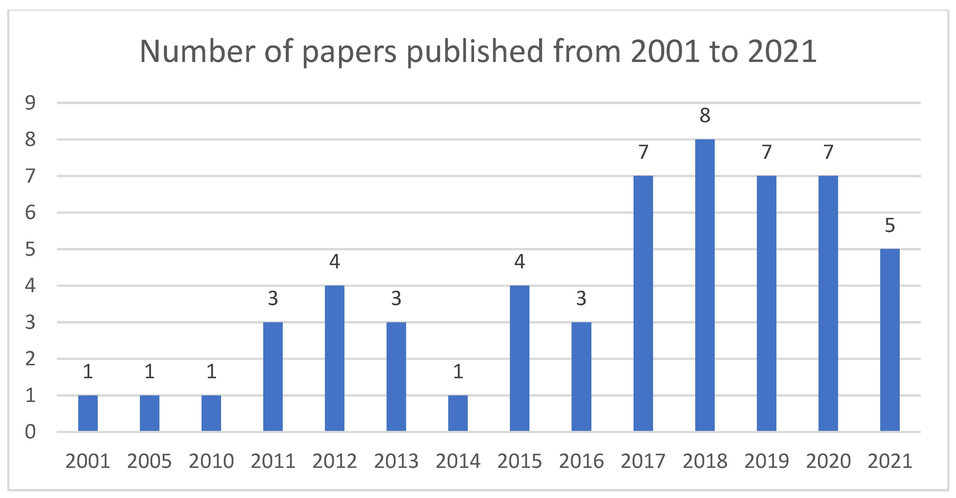 Logistics 06 00033 g003