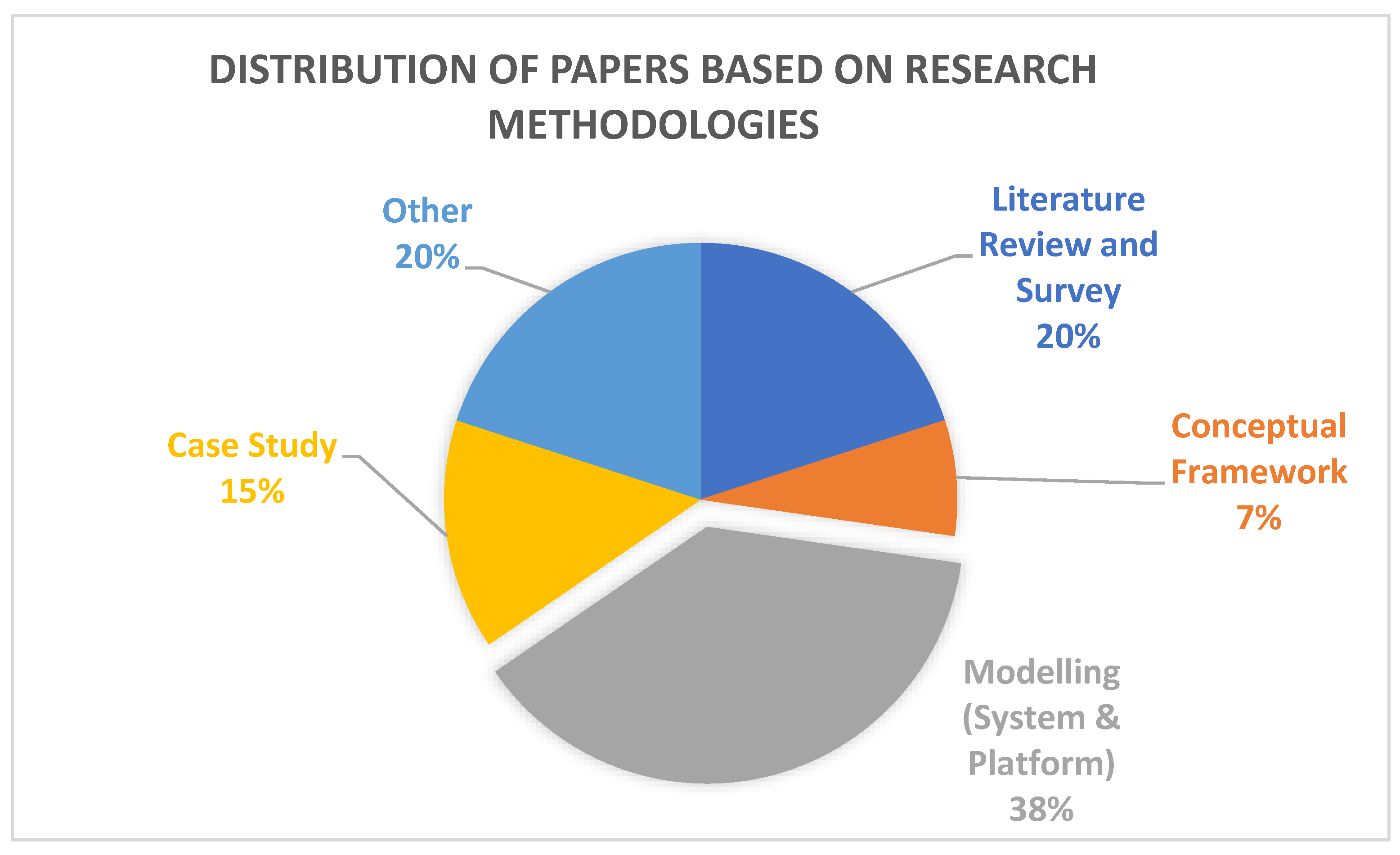Logistics 06 00033 g006
