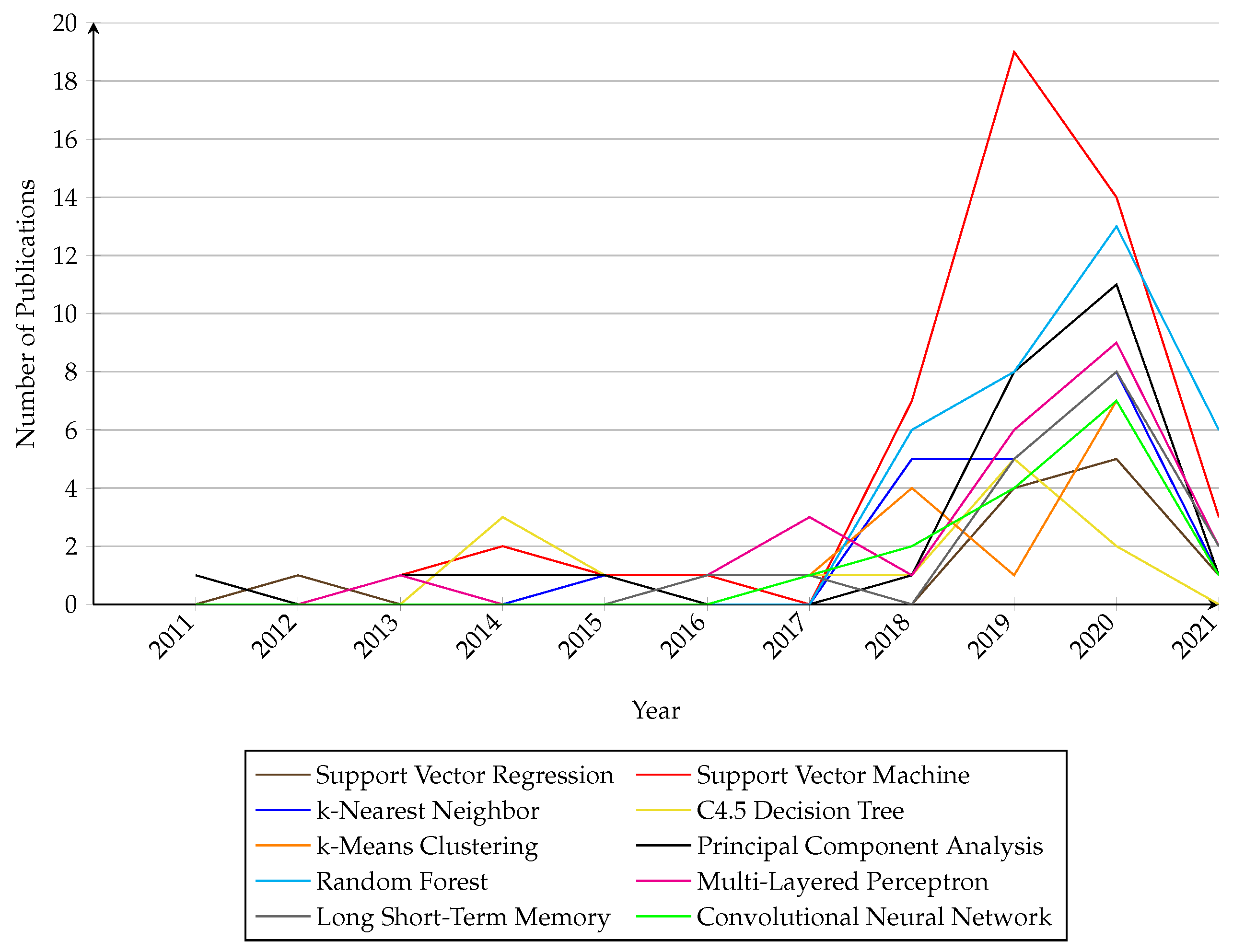 Logistics 06 00035 g010