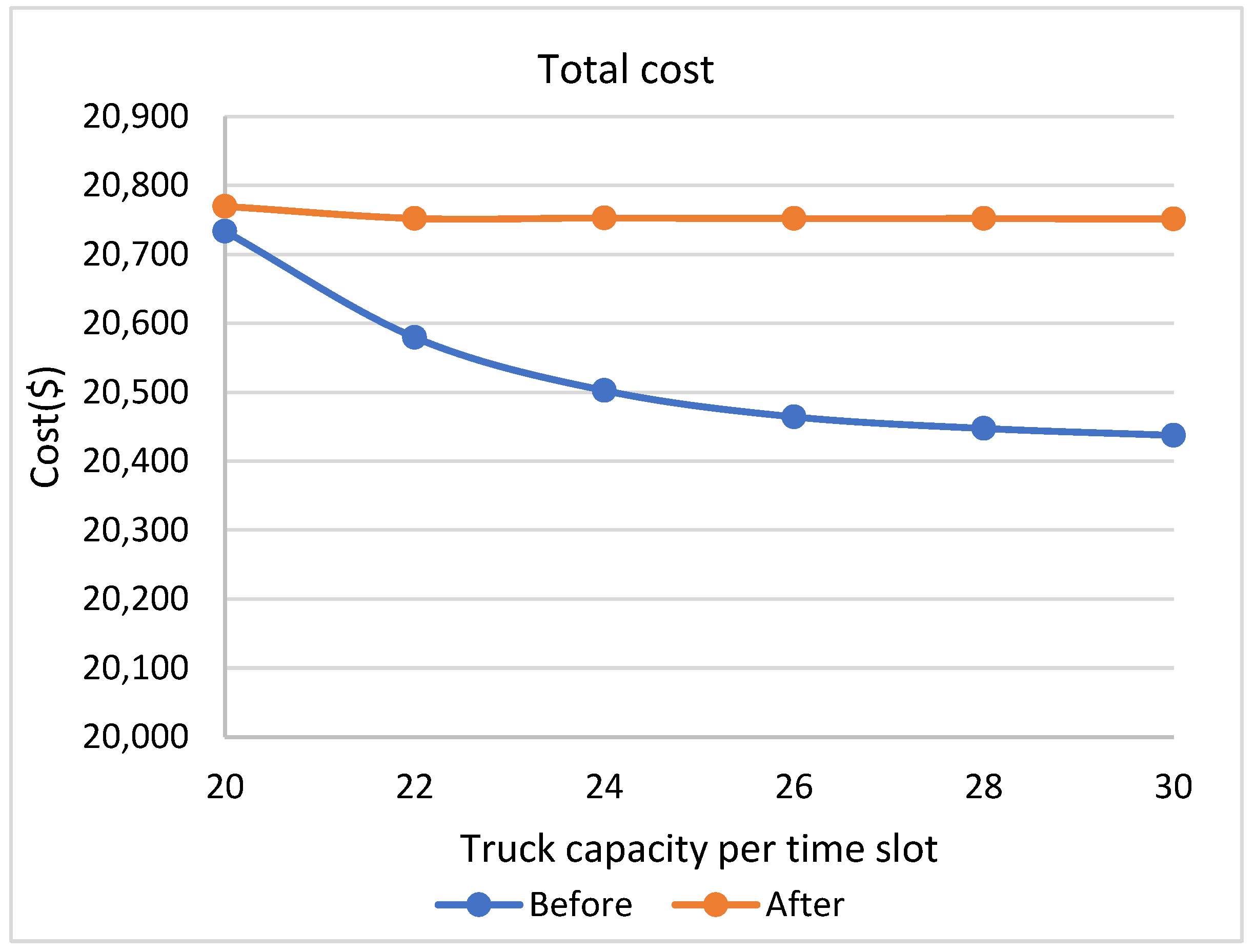Logistics 06 00045 g016