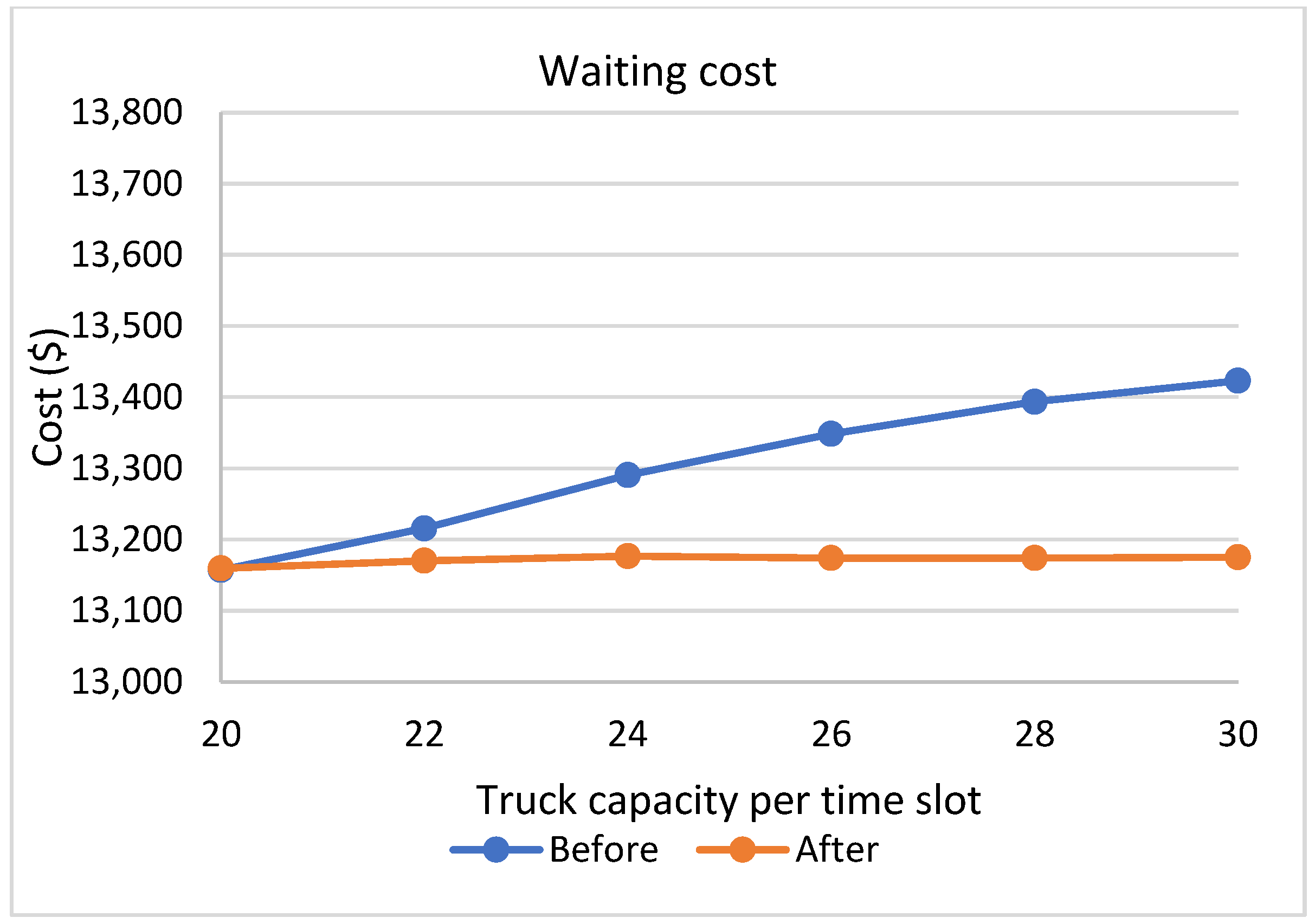 Logistics 06 00045 g017