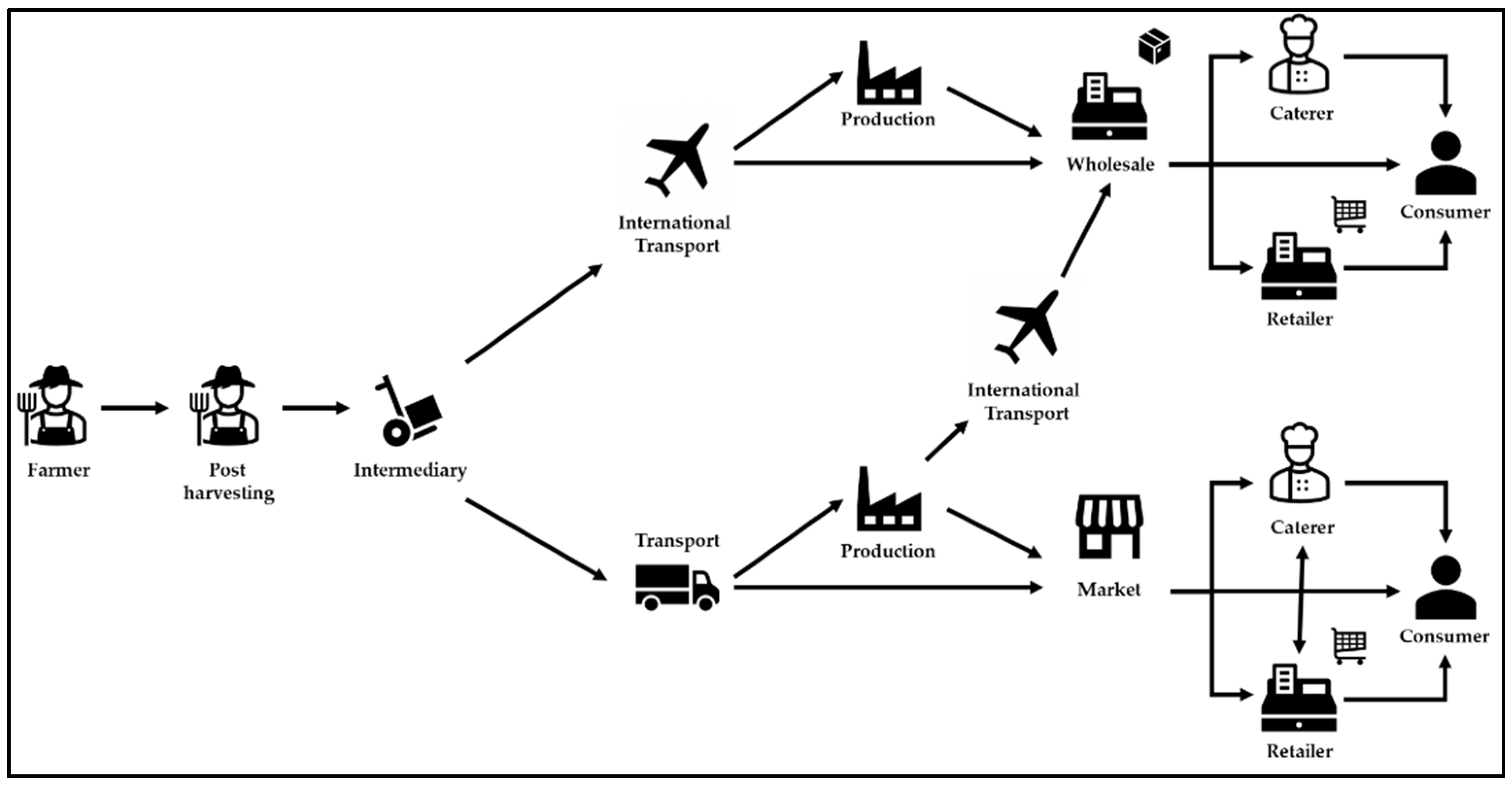 Logistics 06 00046 g002