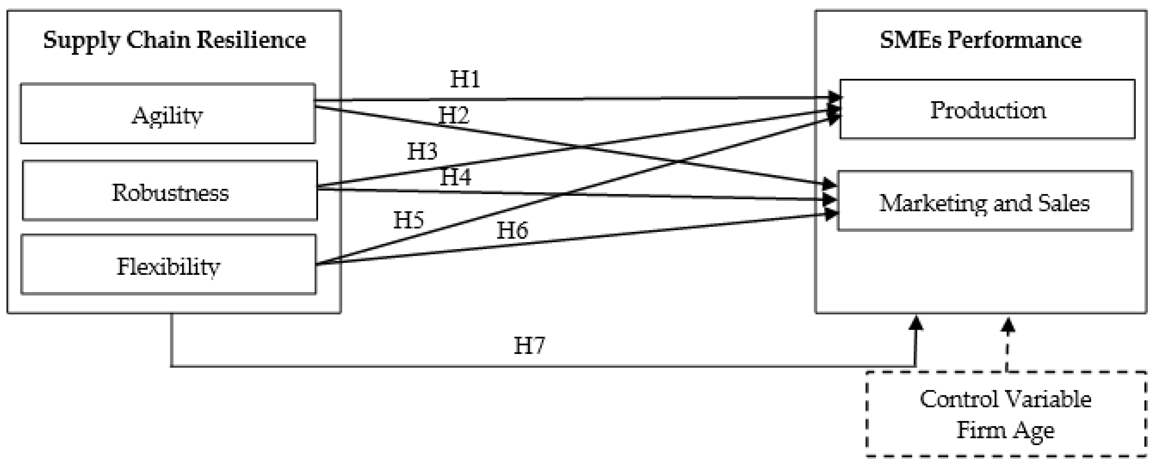 Logistics 06 00047 g001