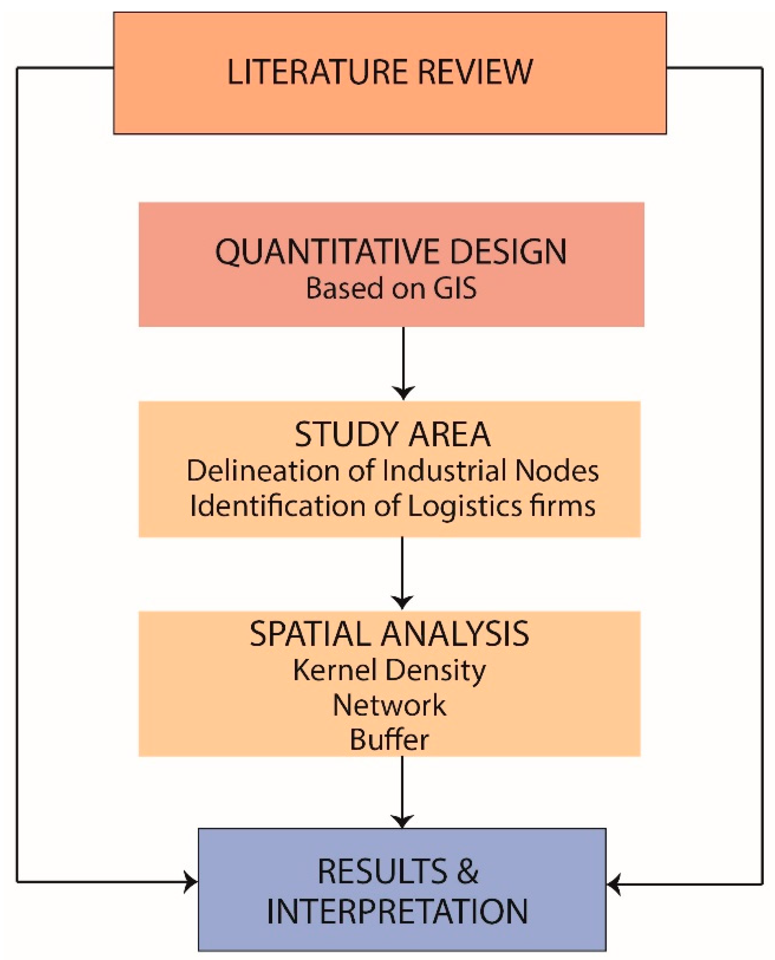 Logistics 06 00049 g002