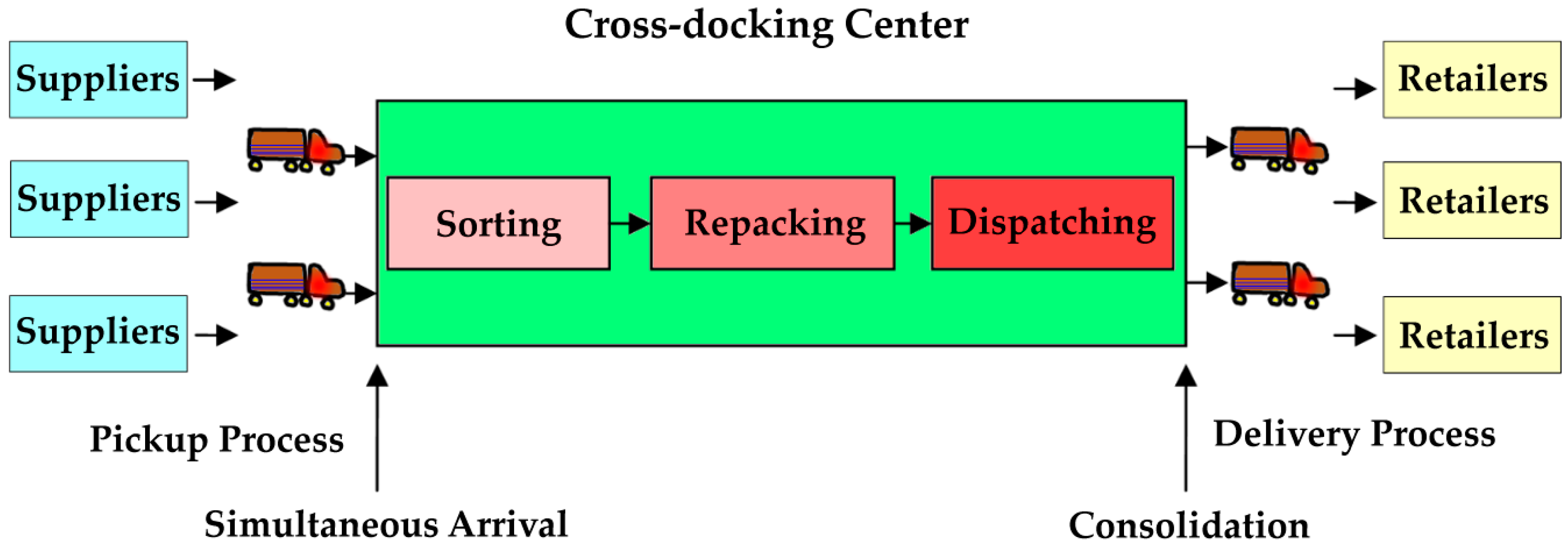 Logistics 06 00062 g001