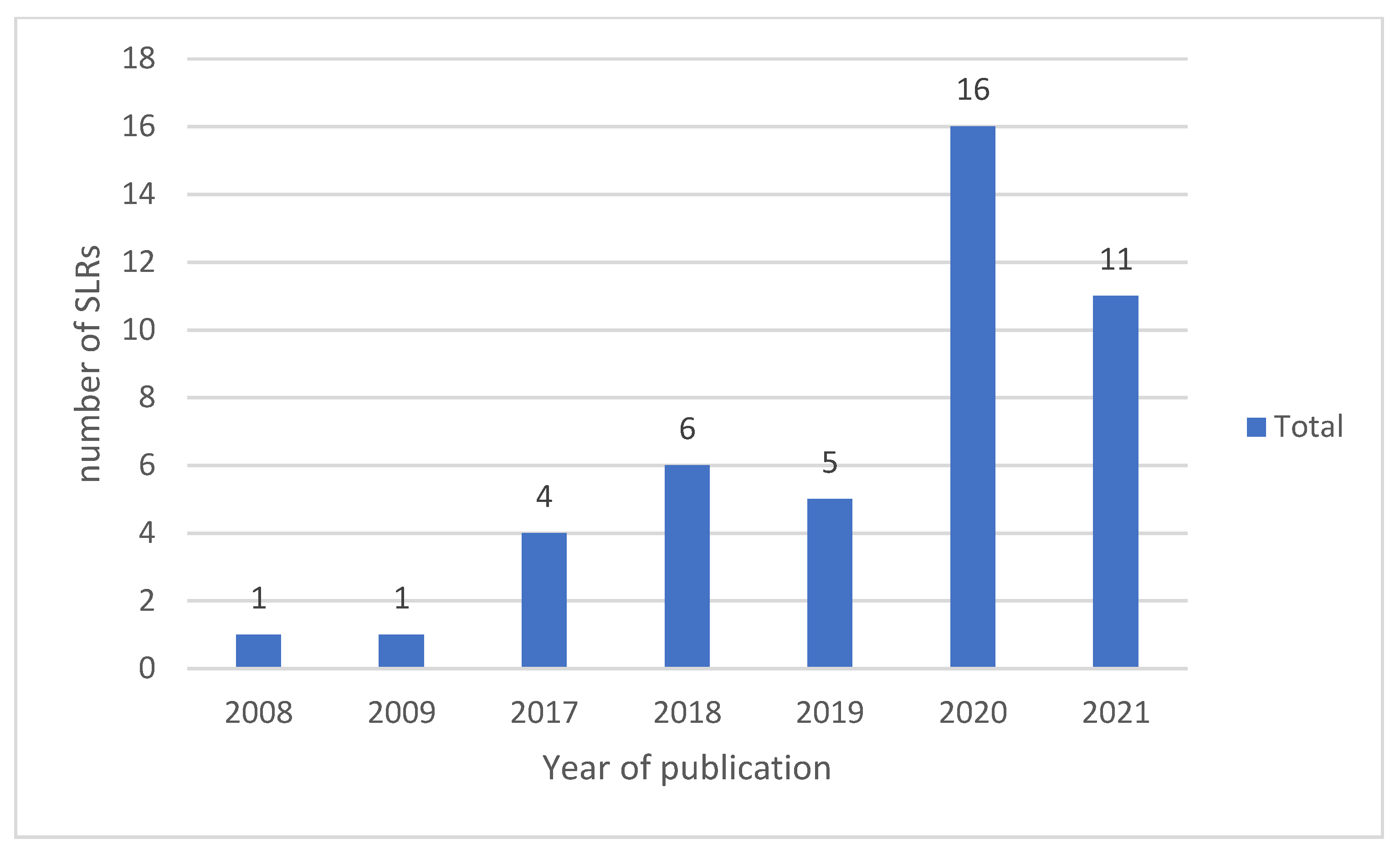 Logistics 06 00063 g003