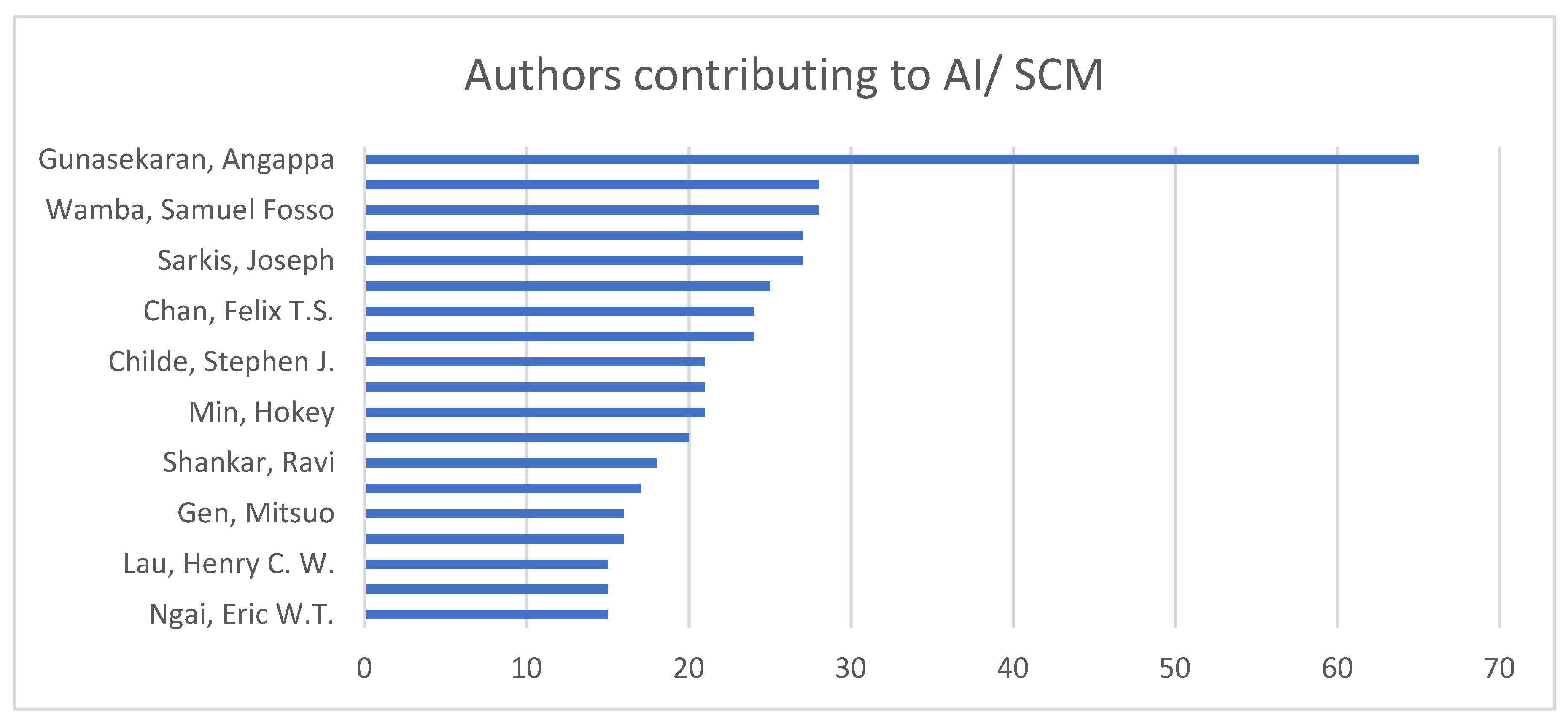 Logistics 06 00063 g005
