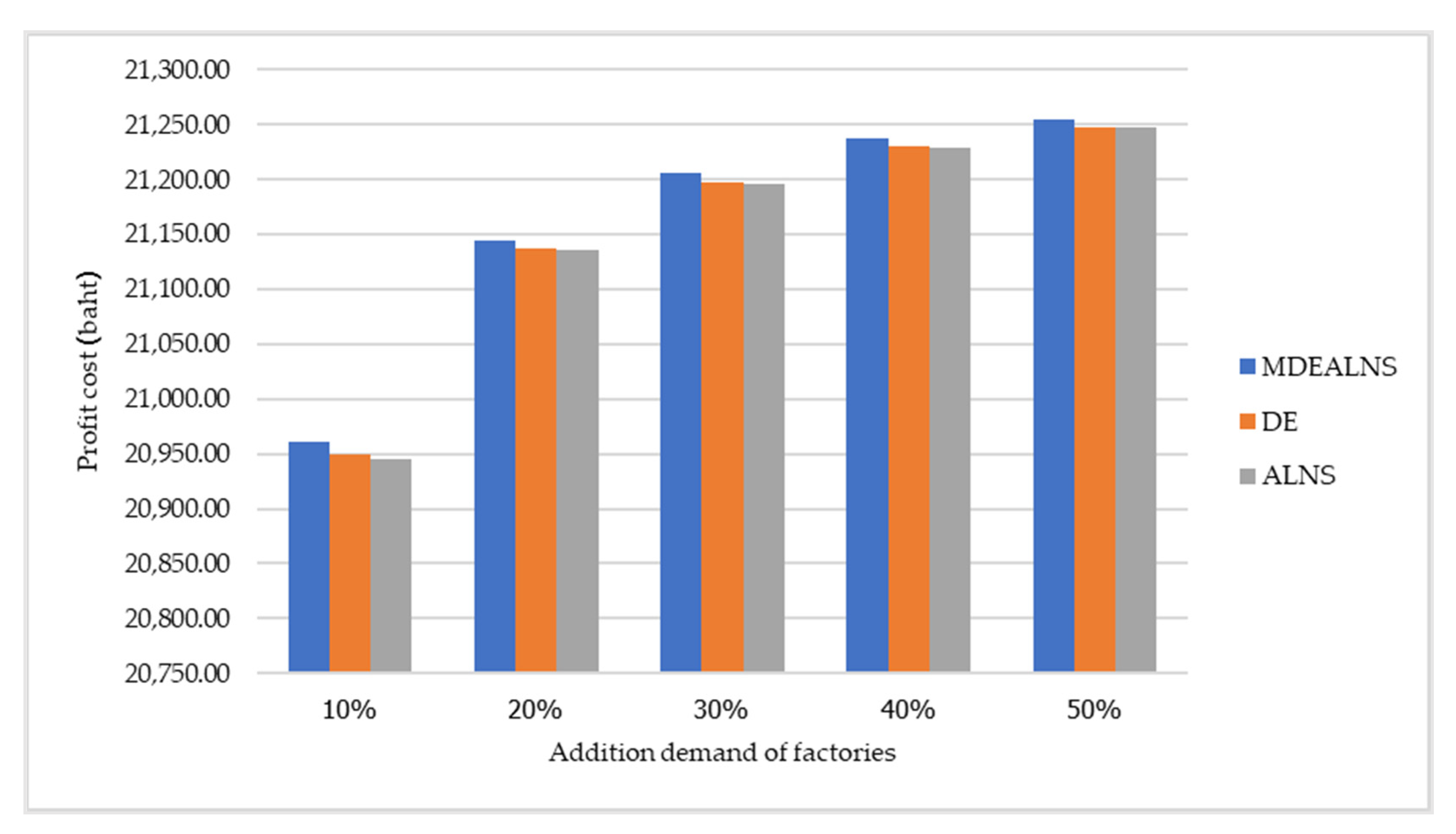 Logistics 06 00072 g013