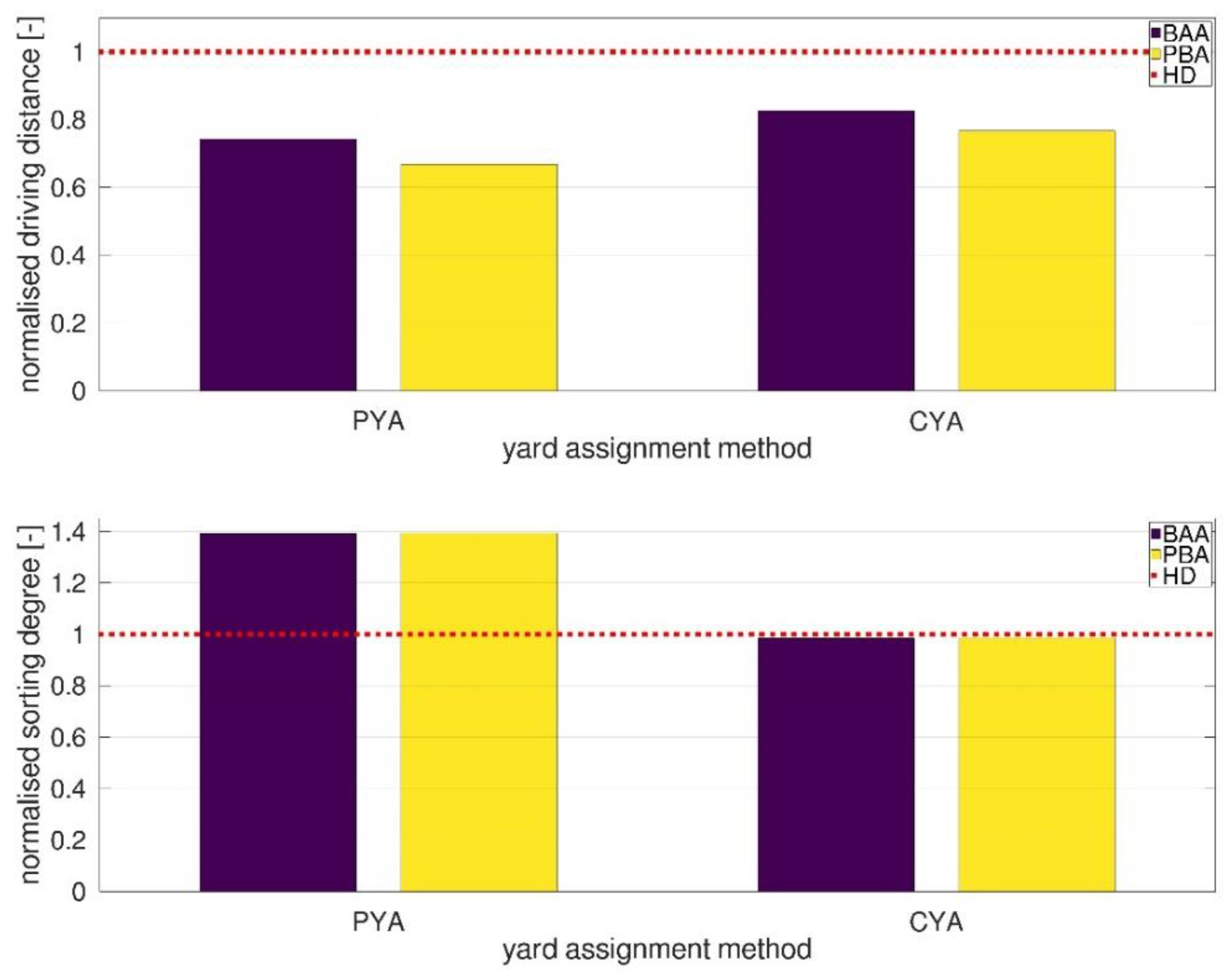 Logistics 06 00073 g011