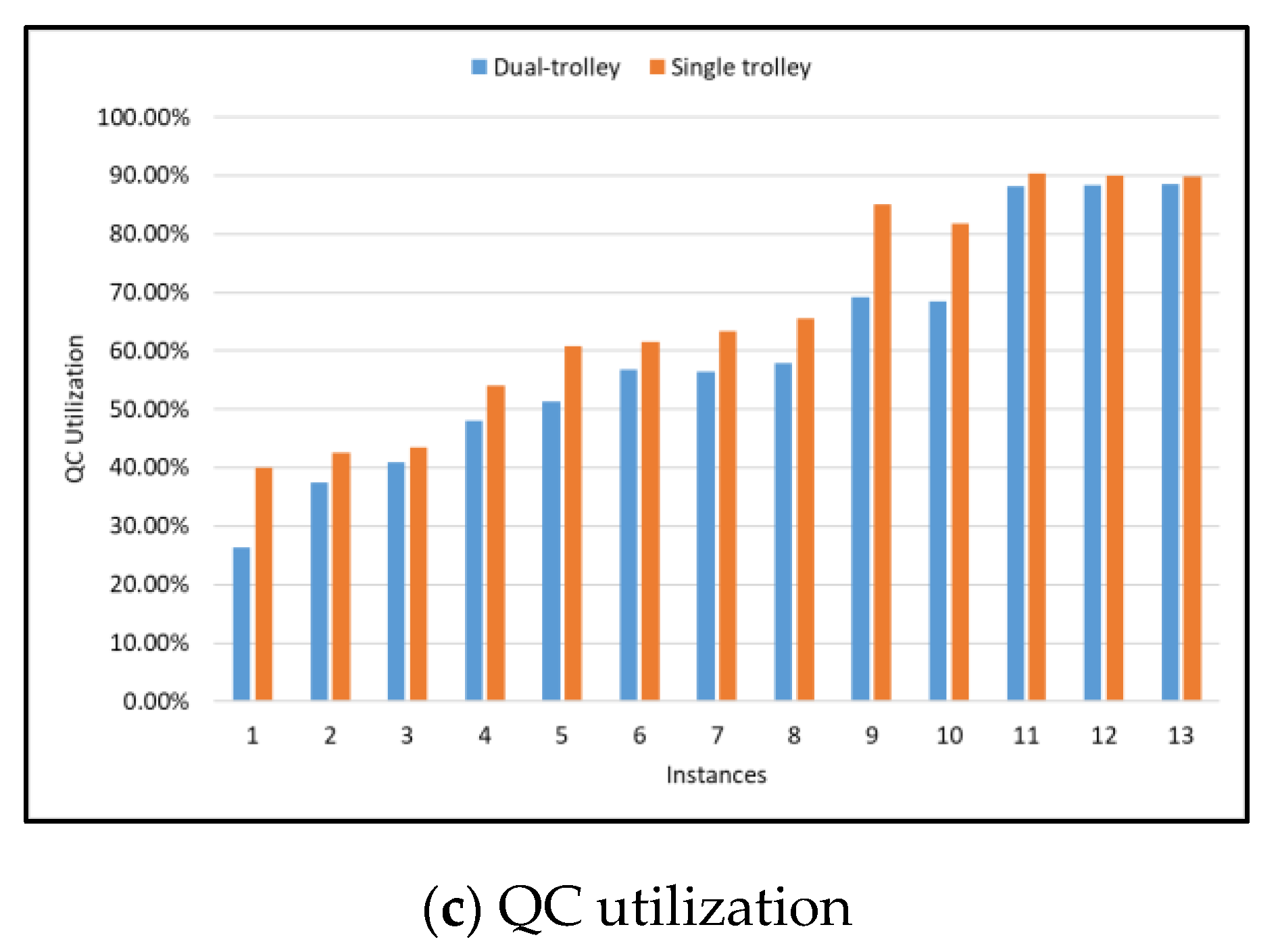 Logistics 06 00082 g006b