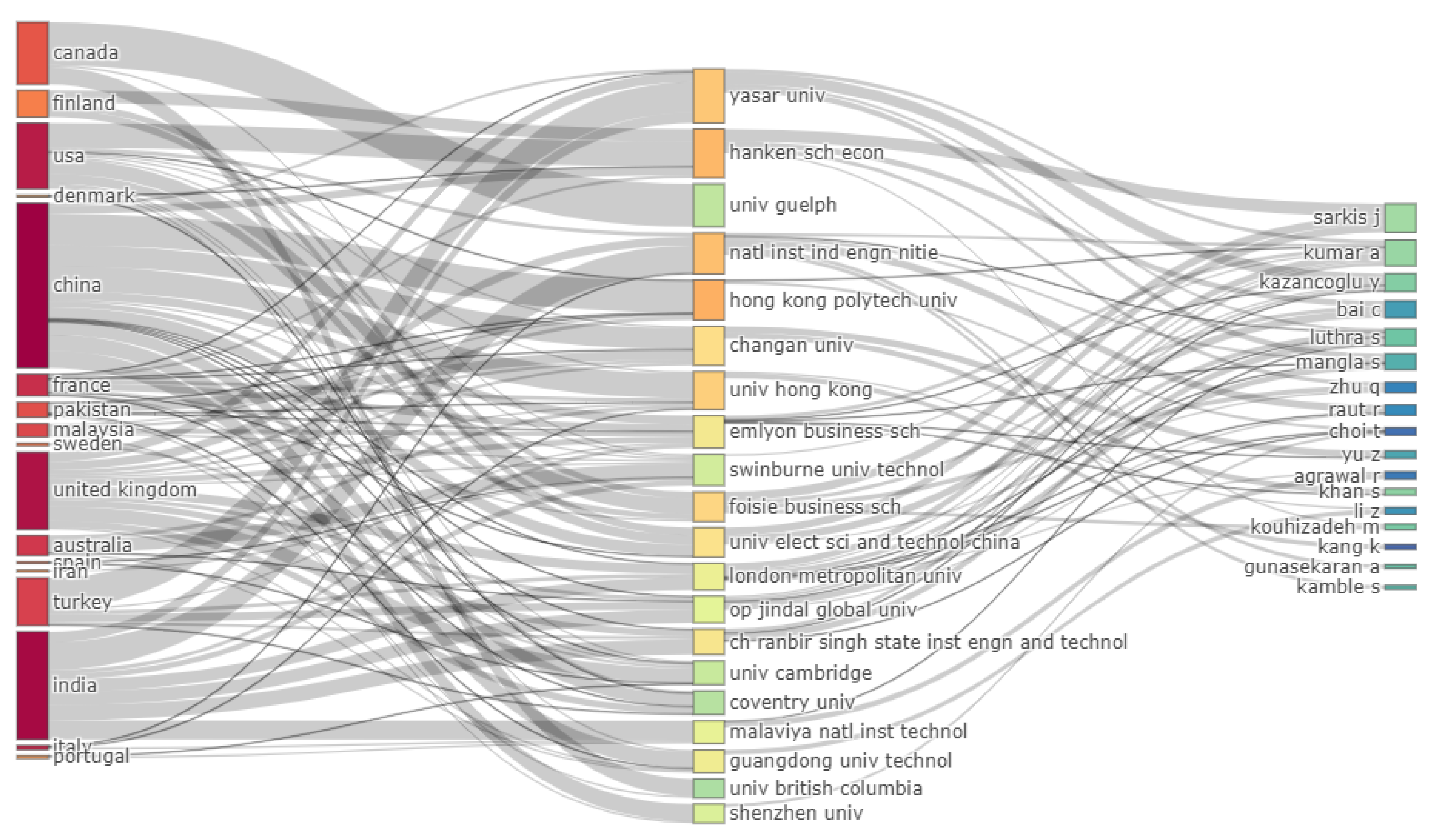 Logistics 06 00085 g002