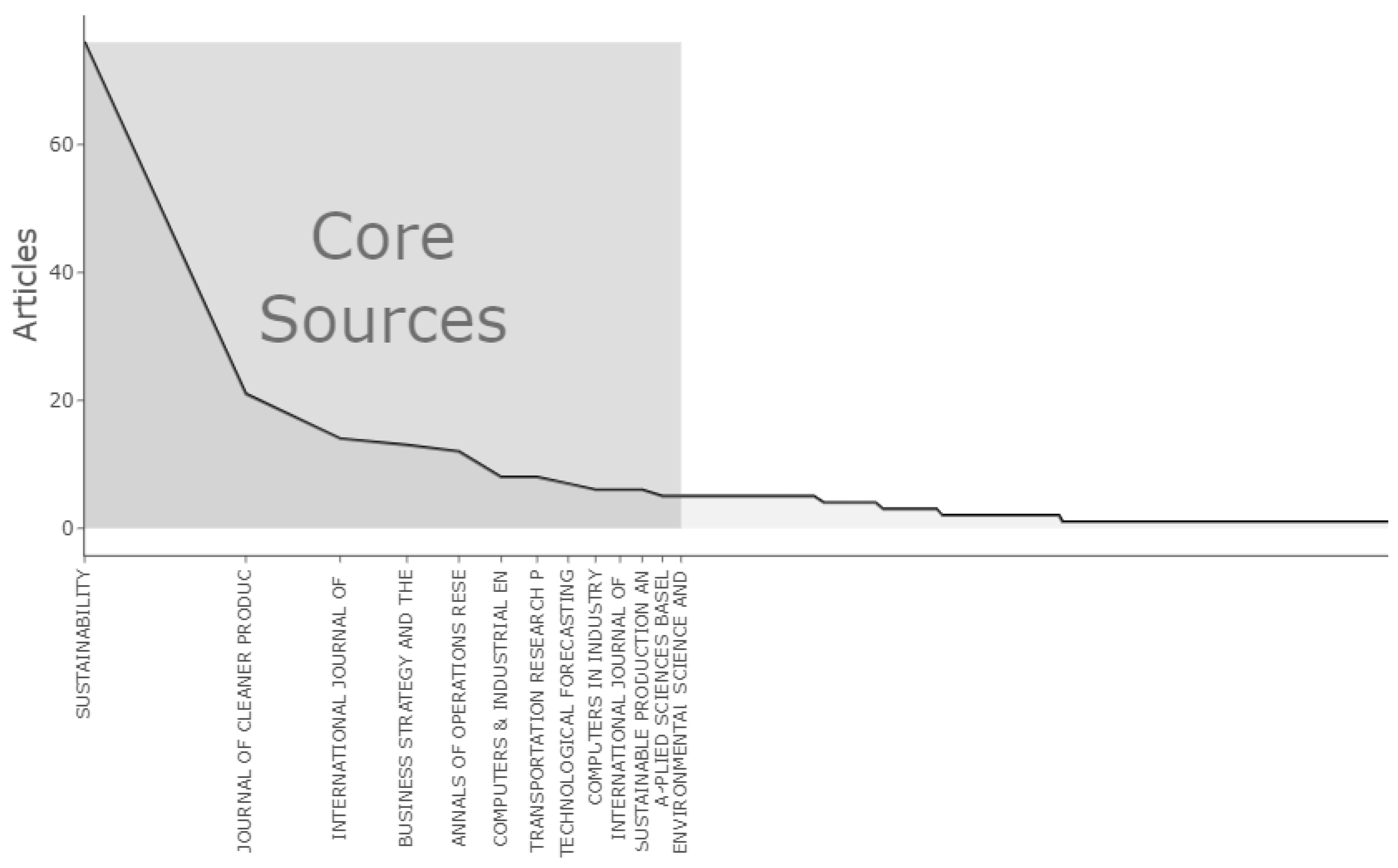 Logistics 06 00085 g003