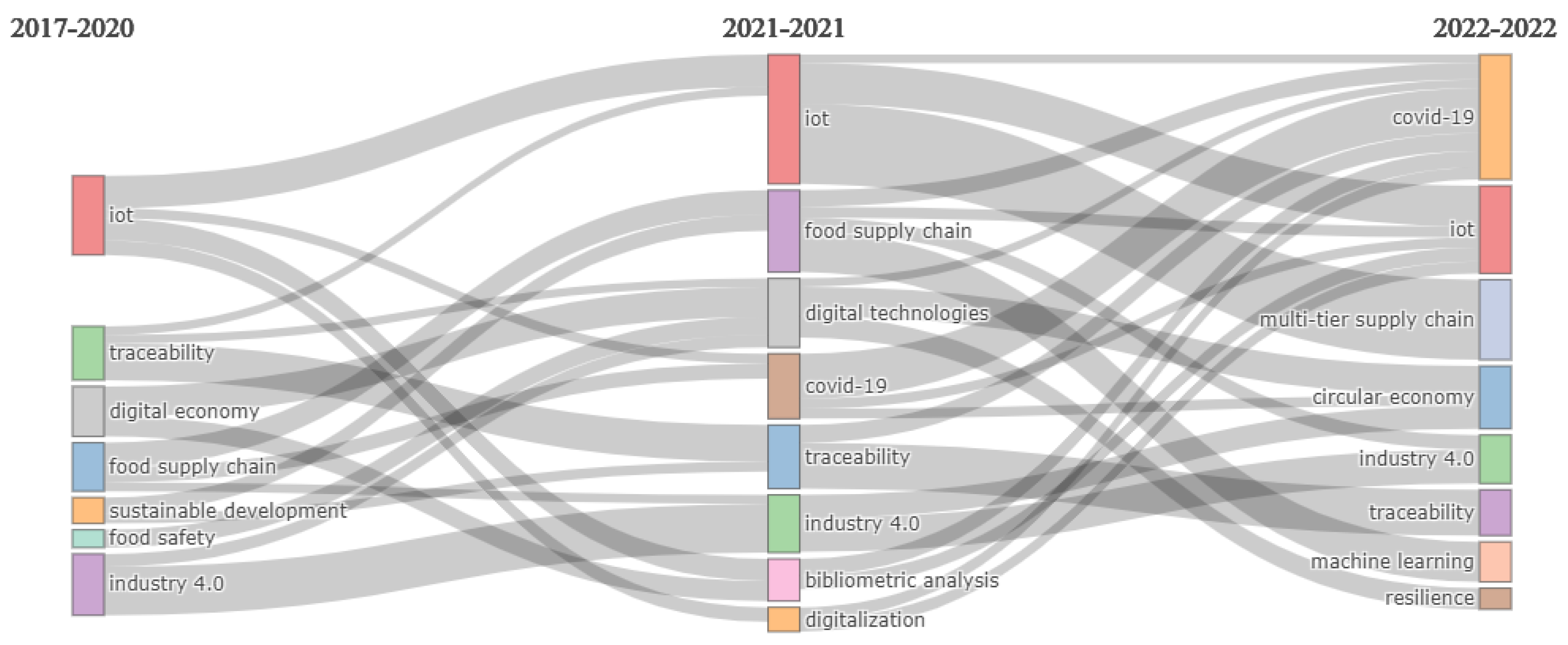 Logistics 06 00085 g005