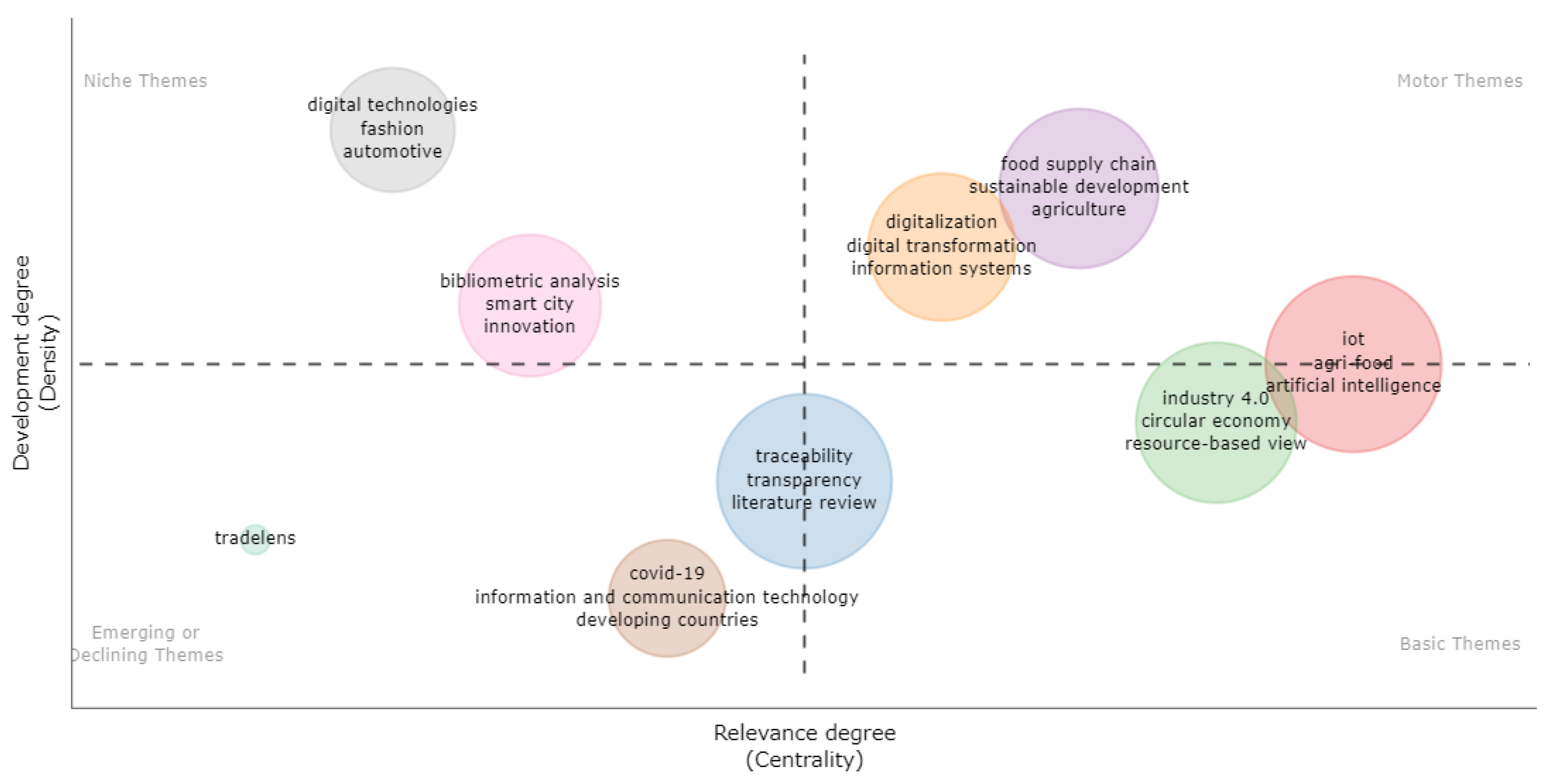 Logistics 06 00085 g007
