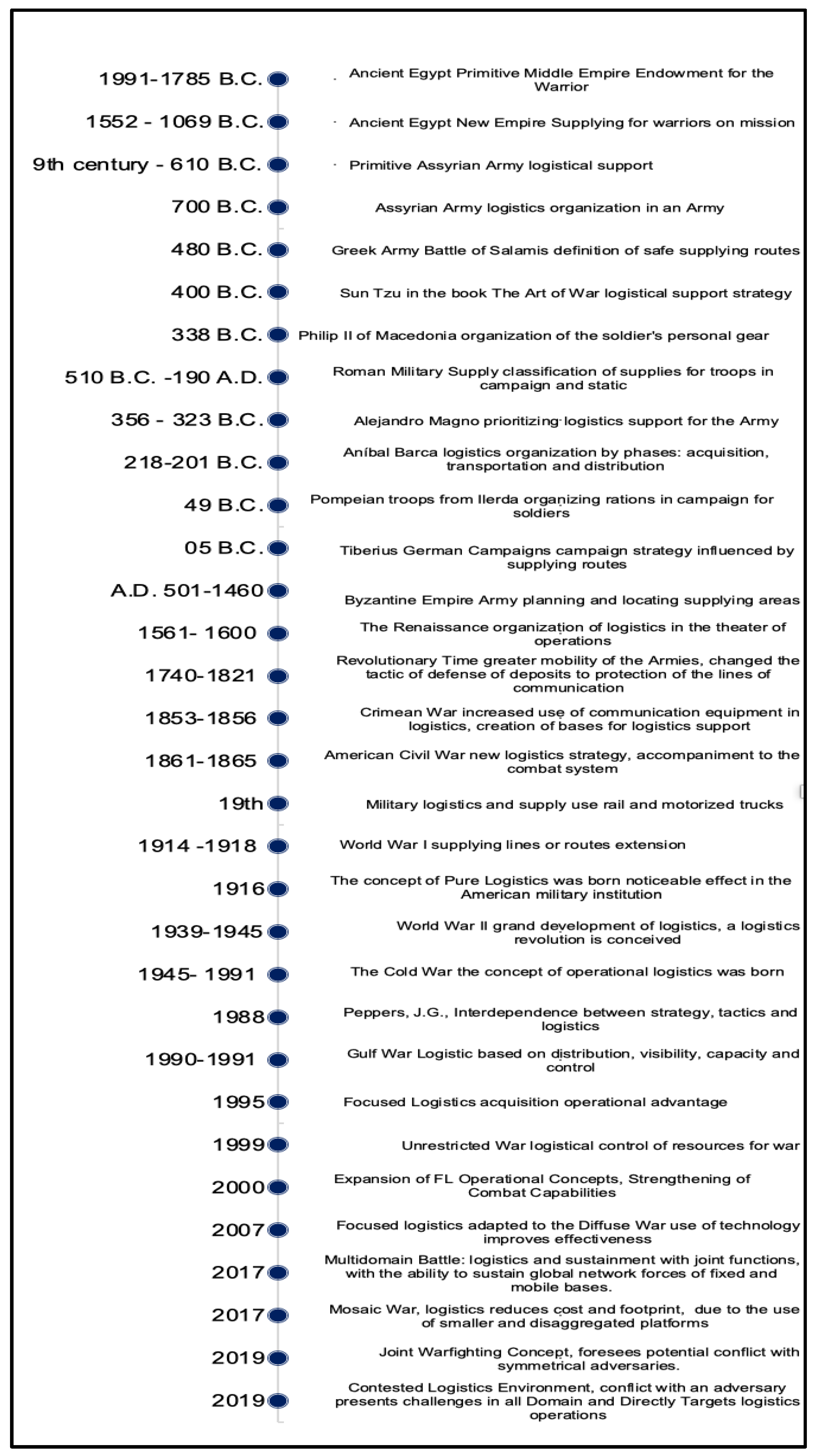 Logistics 07 00022 g001