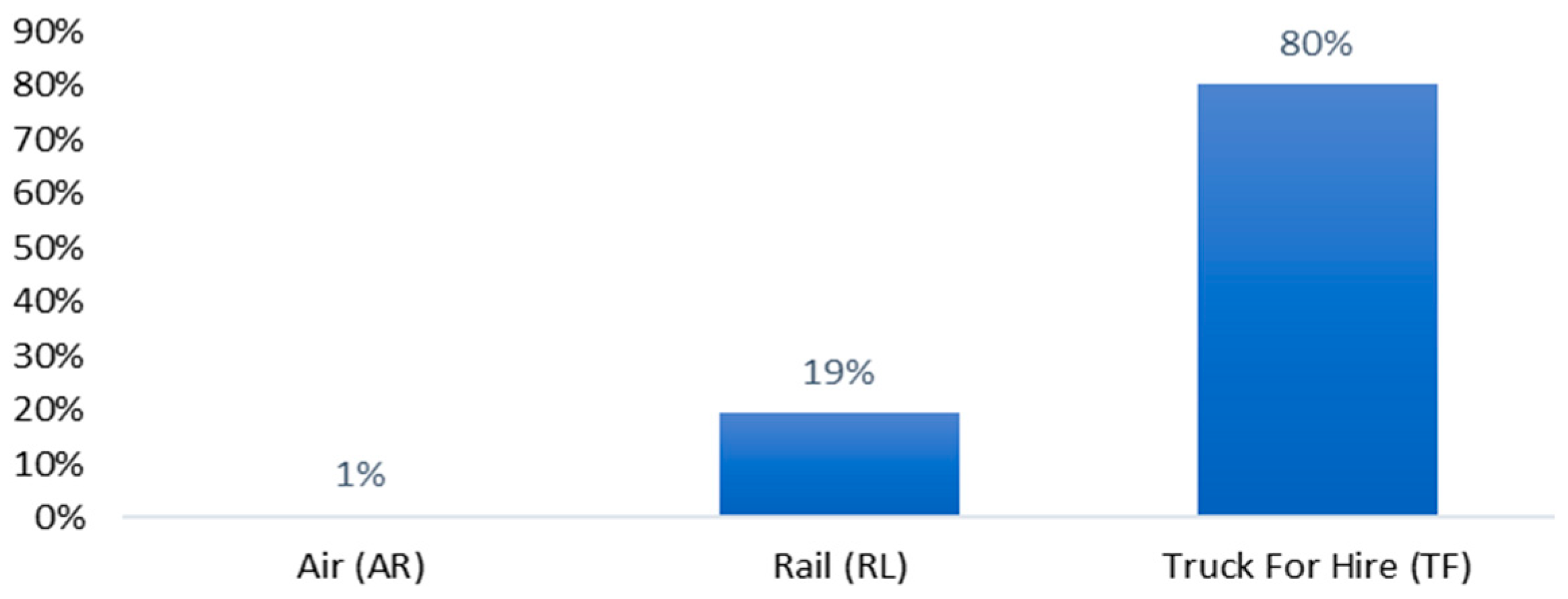 Logistics 07 00029 g001