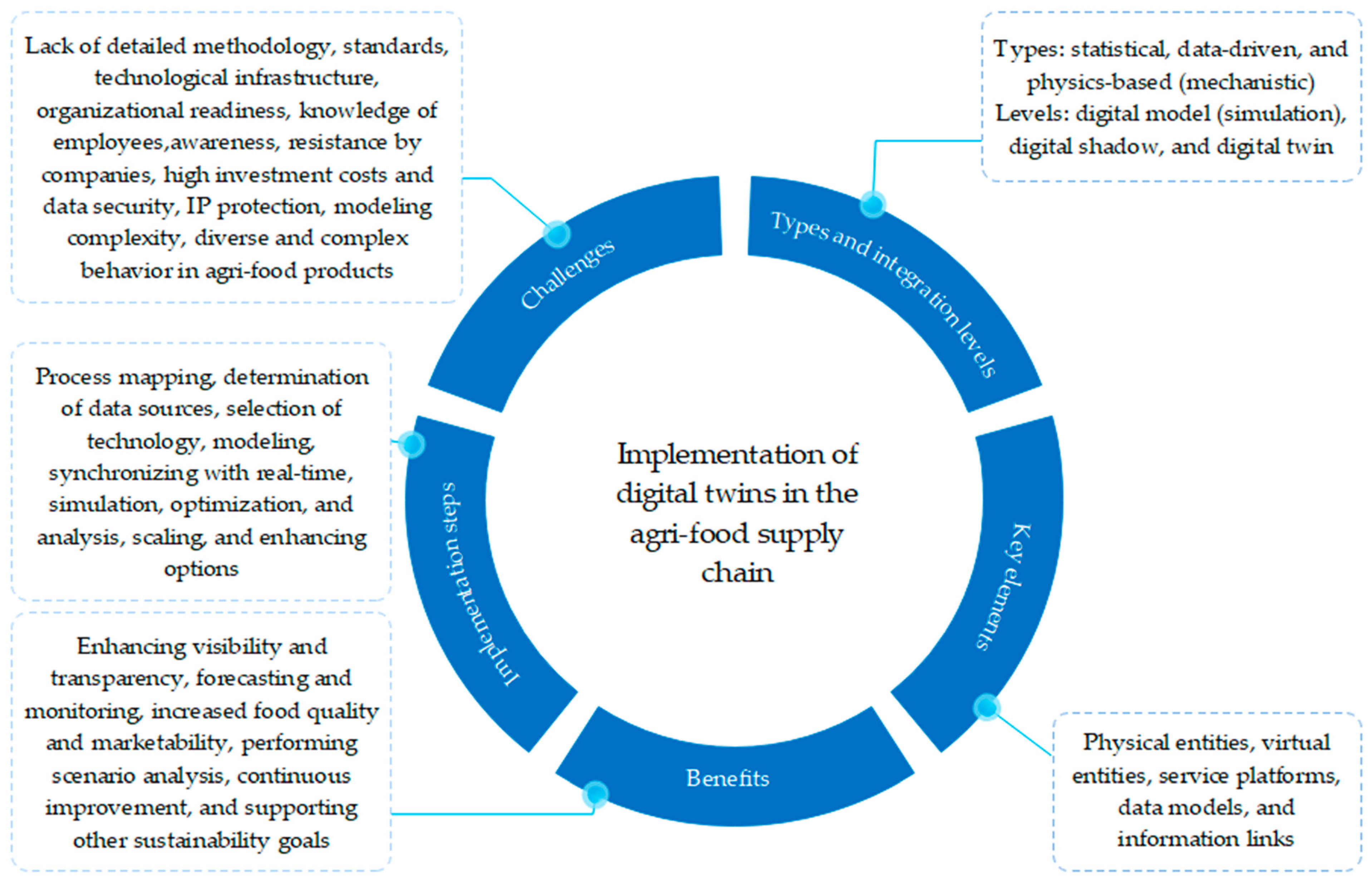 Logistics 07 00033 g006