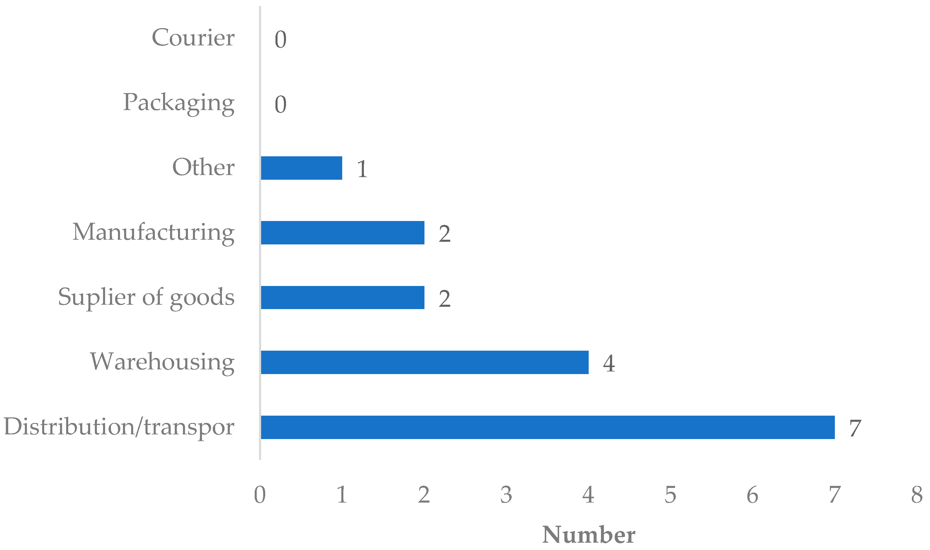 Logistics 07 00038 g011