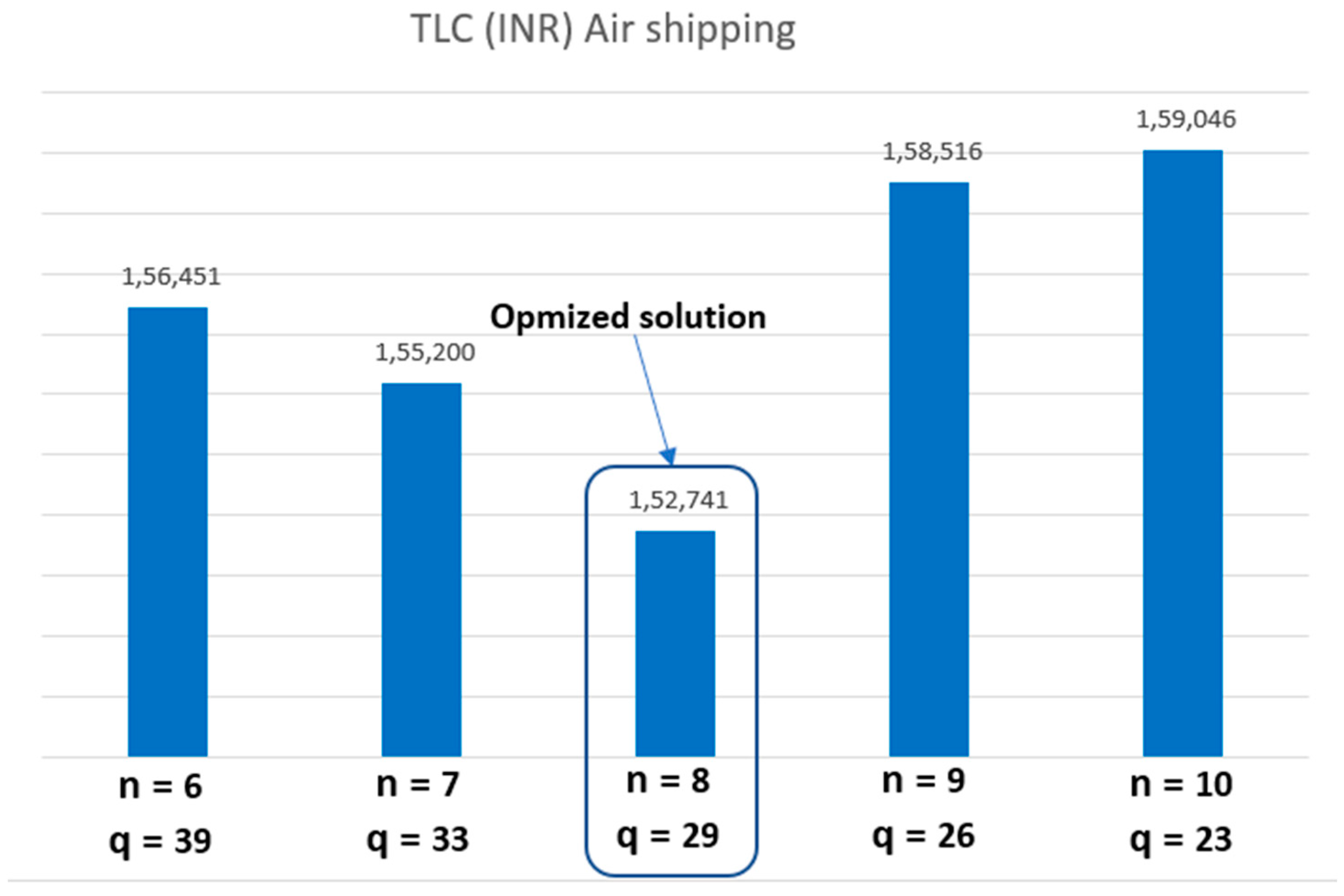 Logistics 07 00060 g006