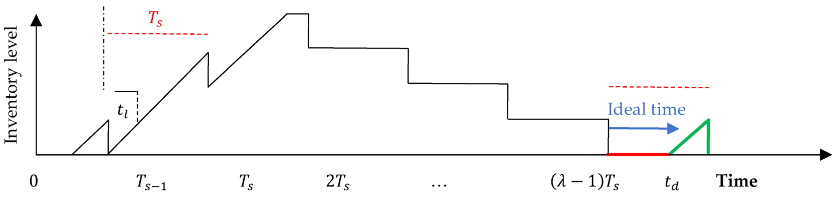 Logistics 07 00067 g005