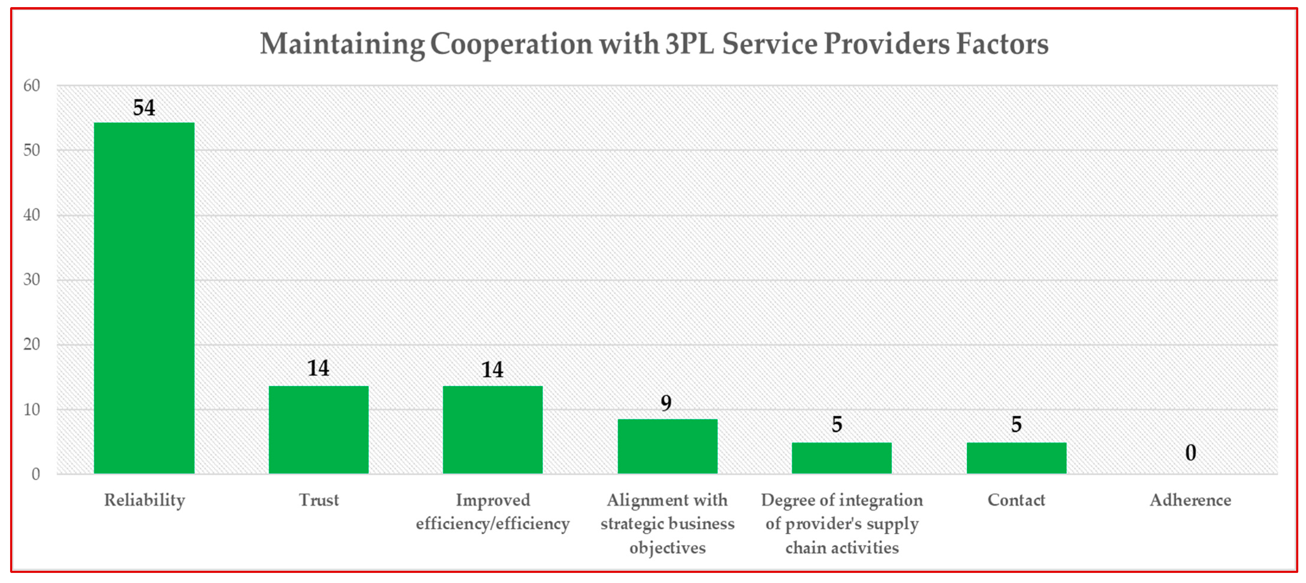 Logistics 07 00073 g006
