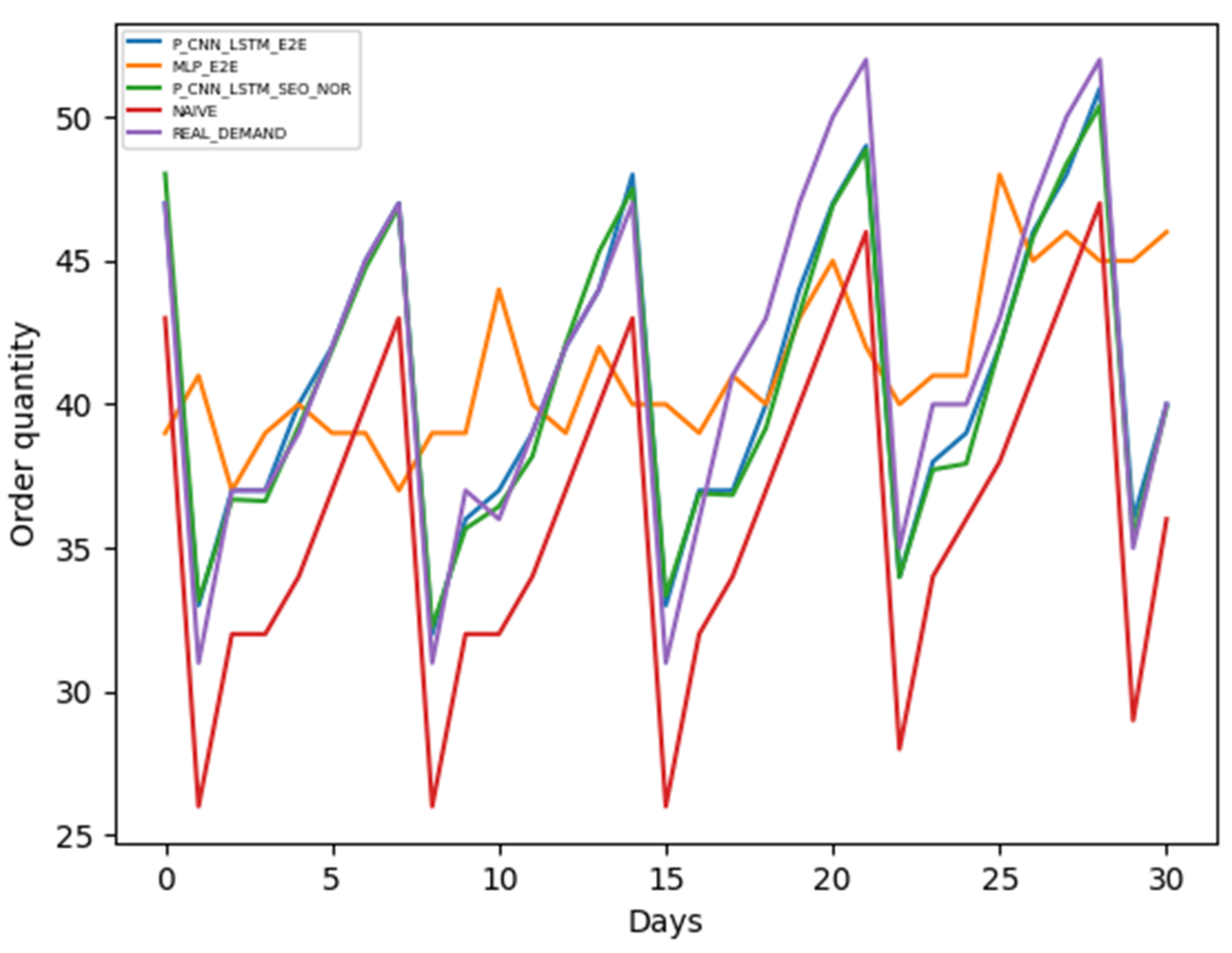 Logistics 07 00079 g007