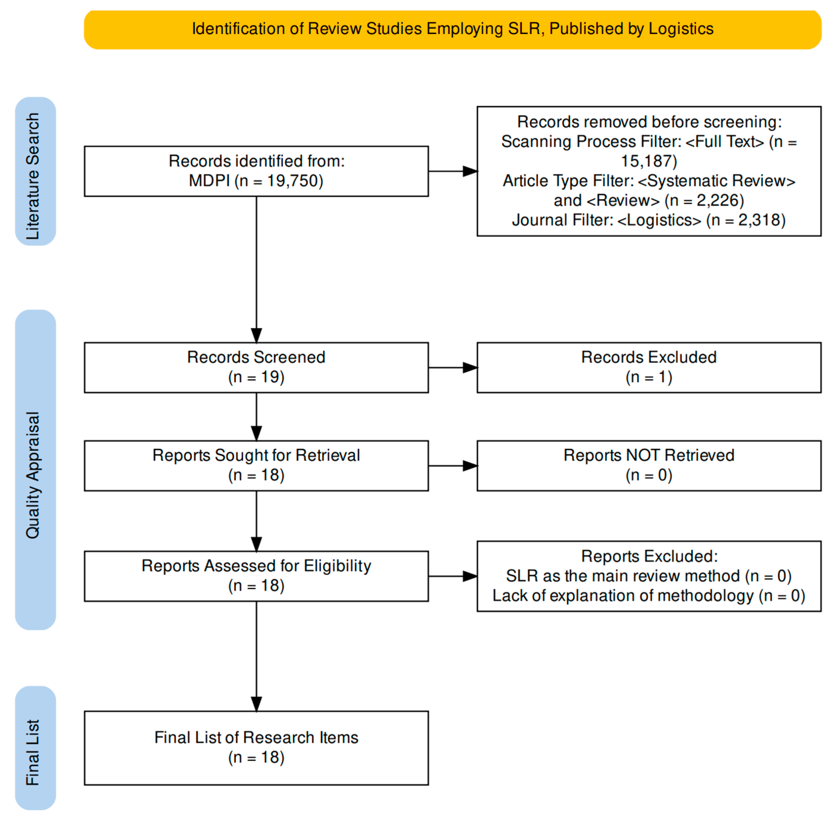 Logistics 07 00089 g003