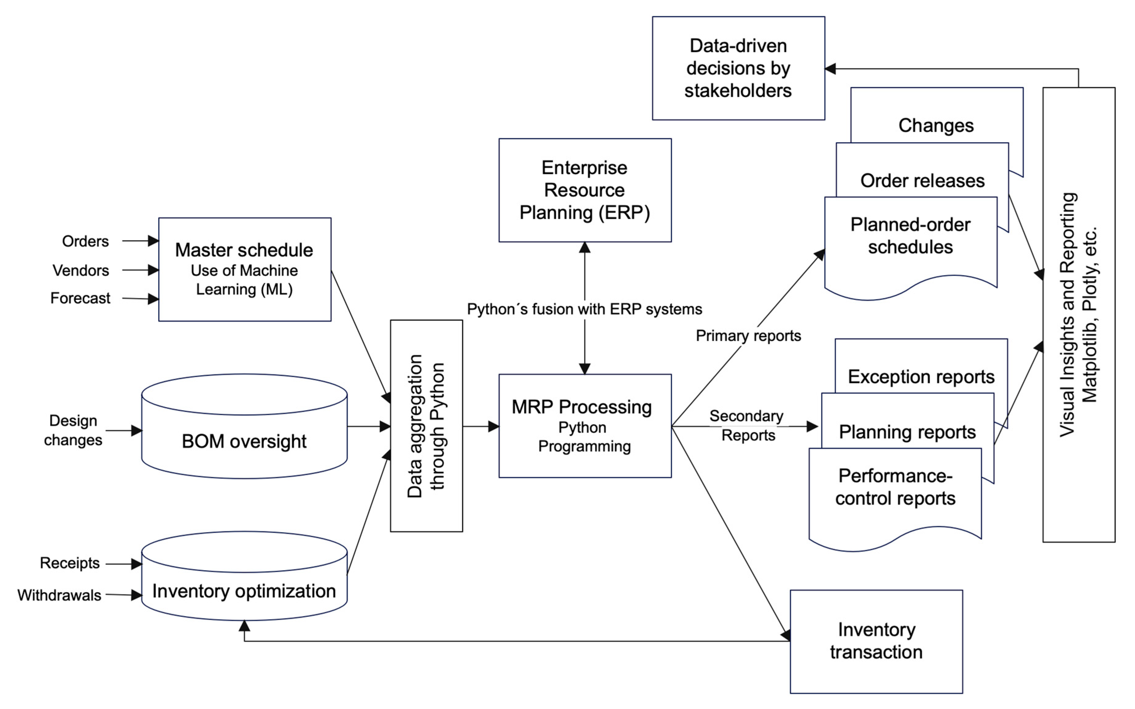 Logistics 07 00091 g005