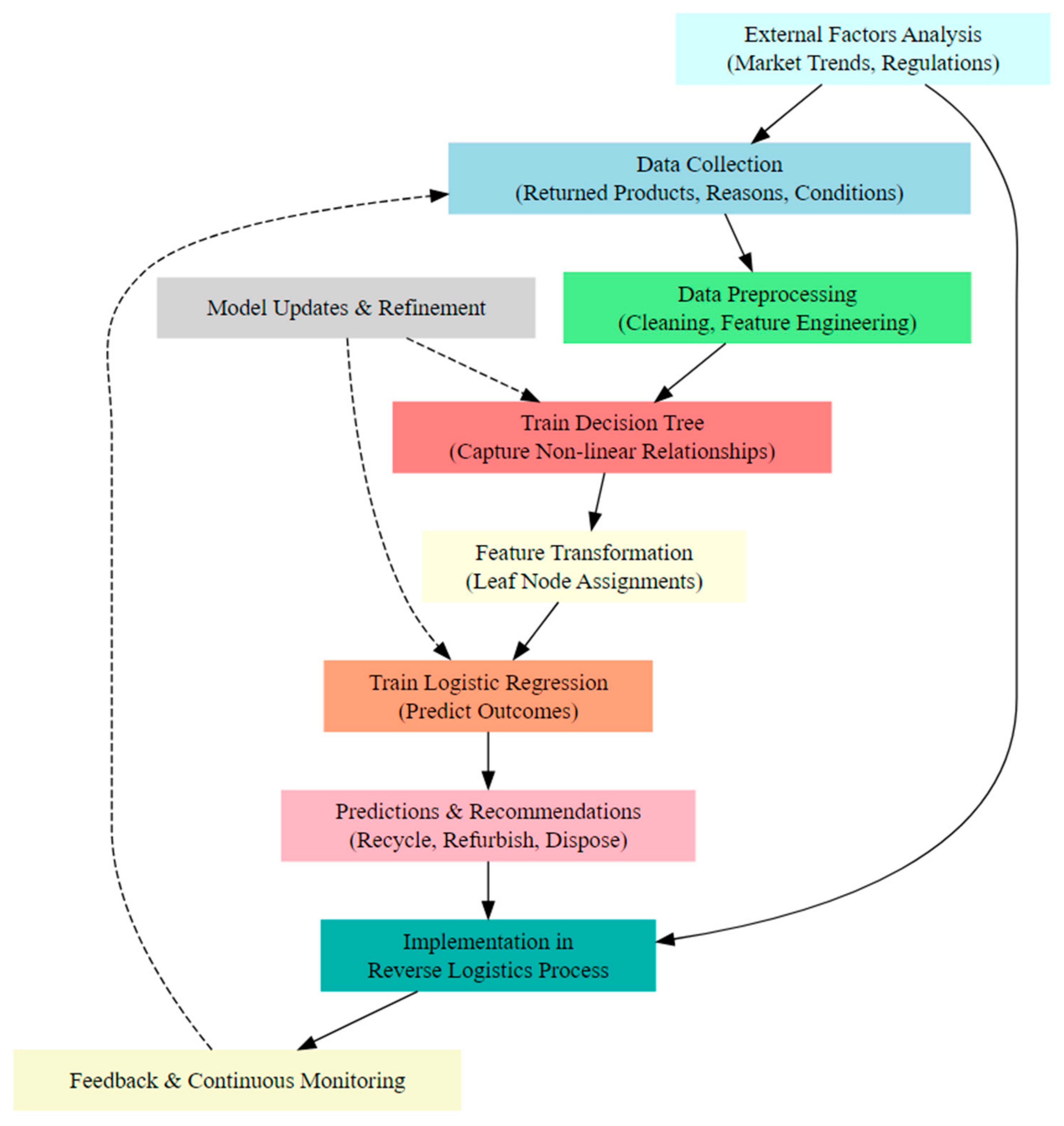 Logistics 07 00097 g002