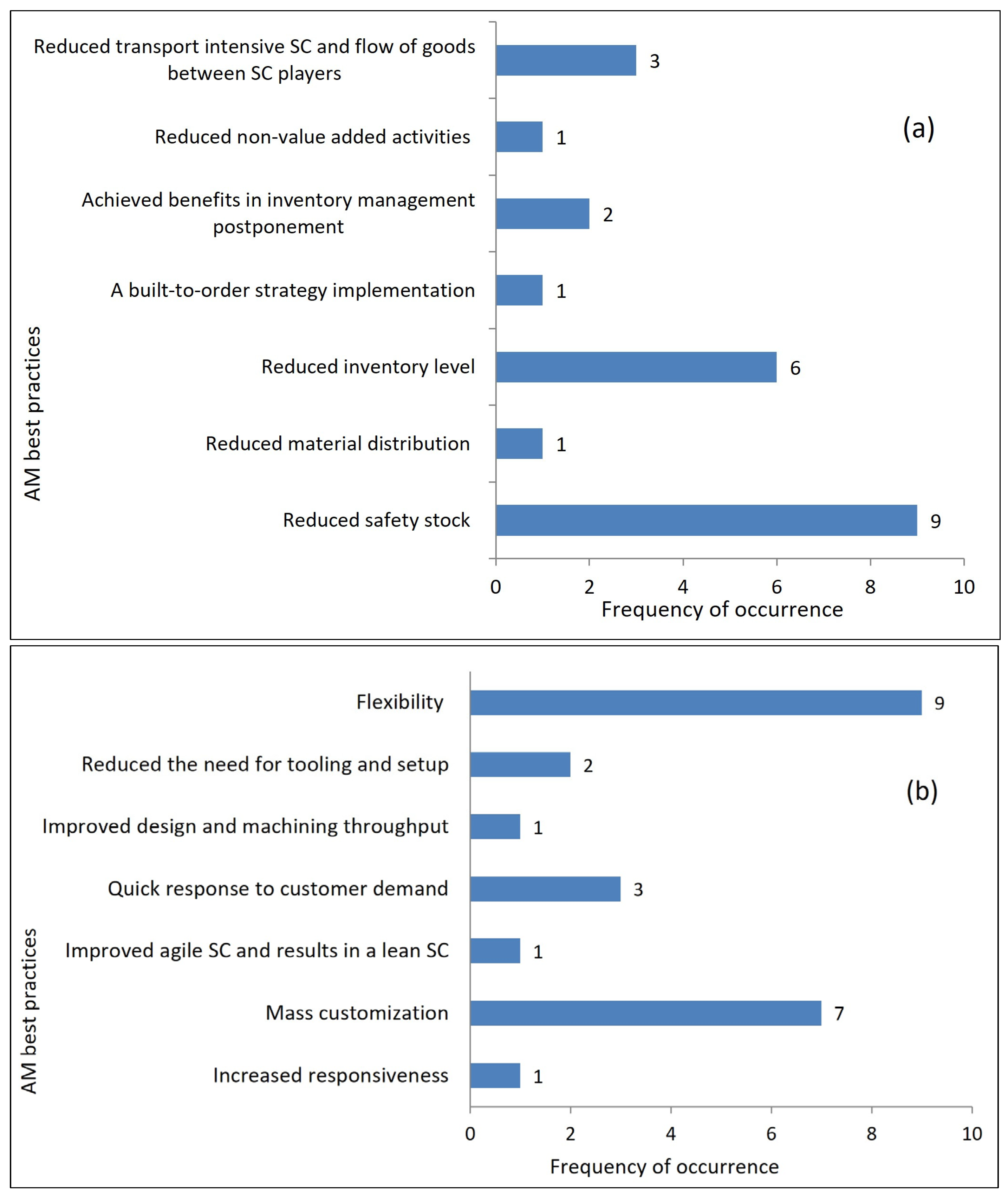Logistics 08 00003 g006