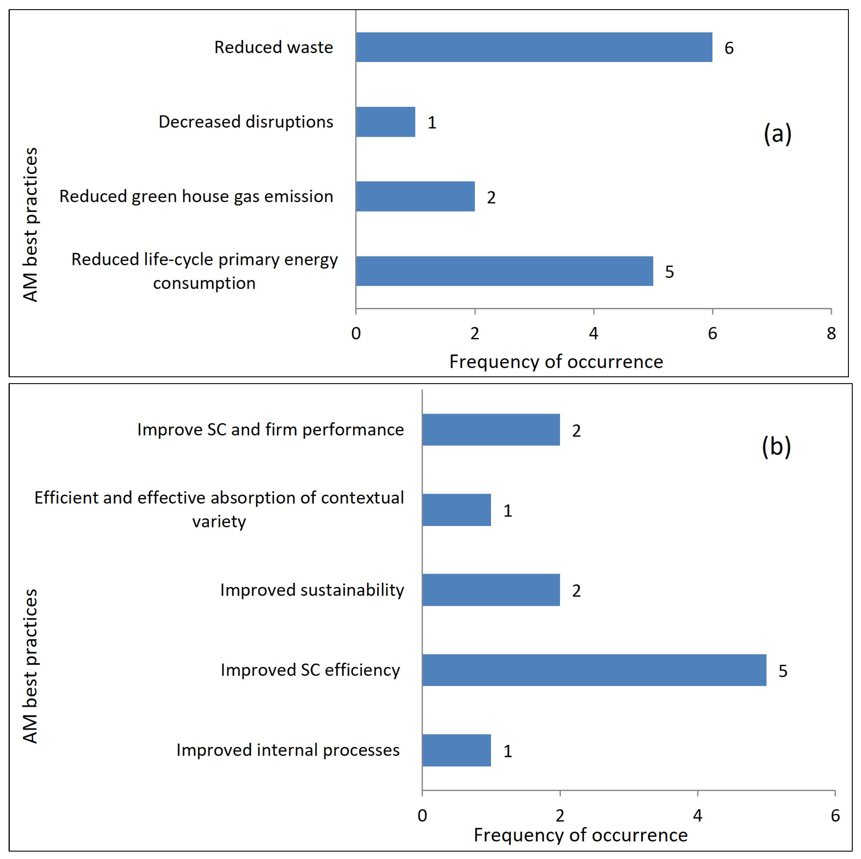 Logistics 08 00003 g007