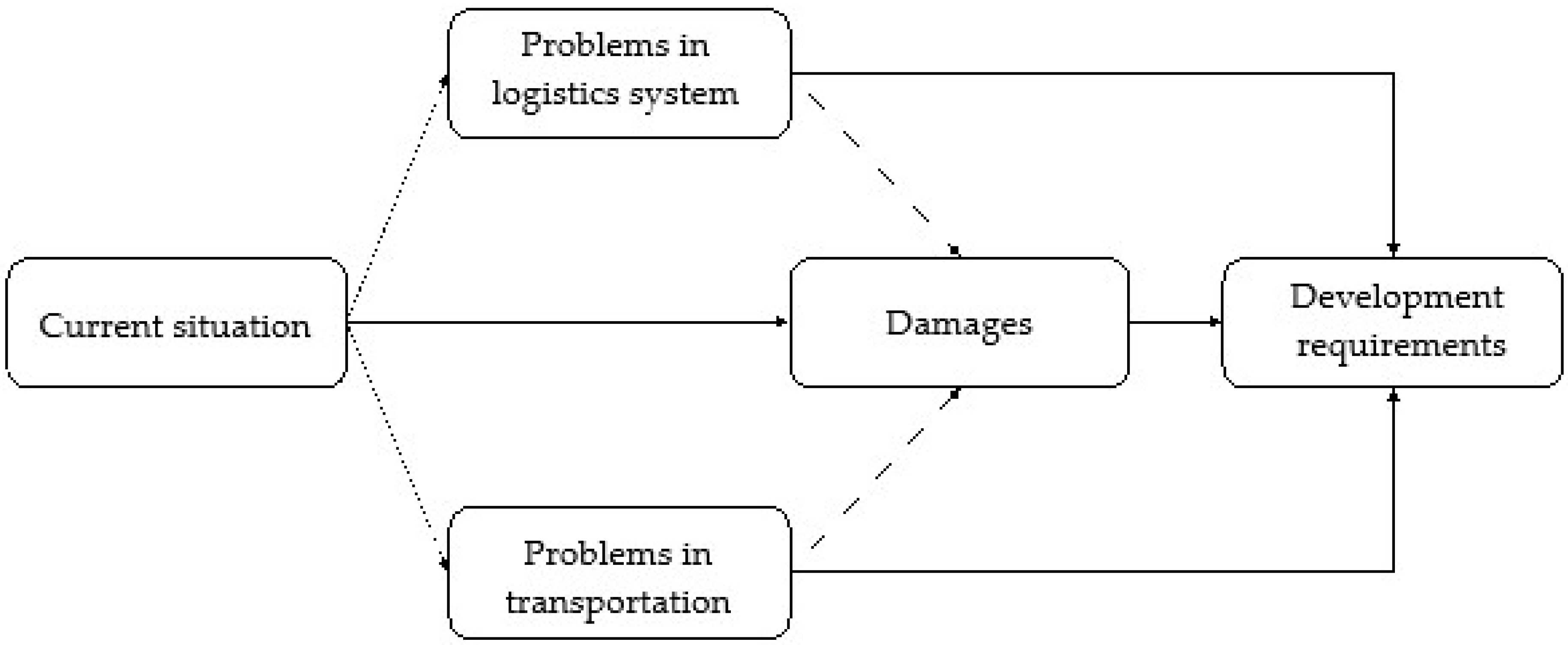 Logistics 08 00007 g001