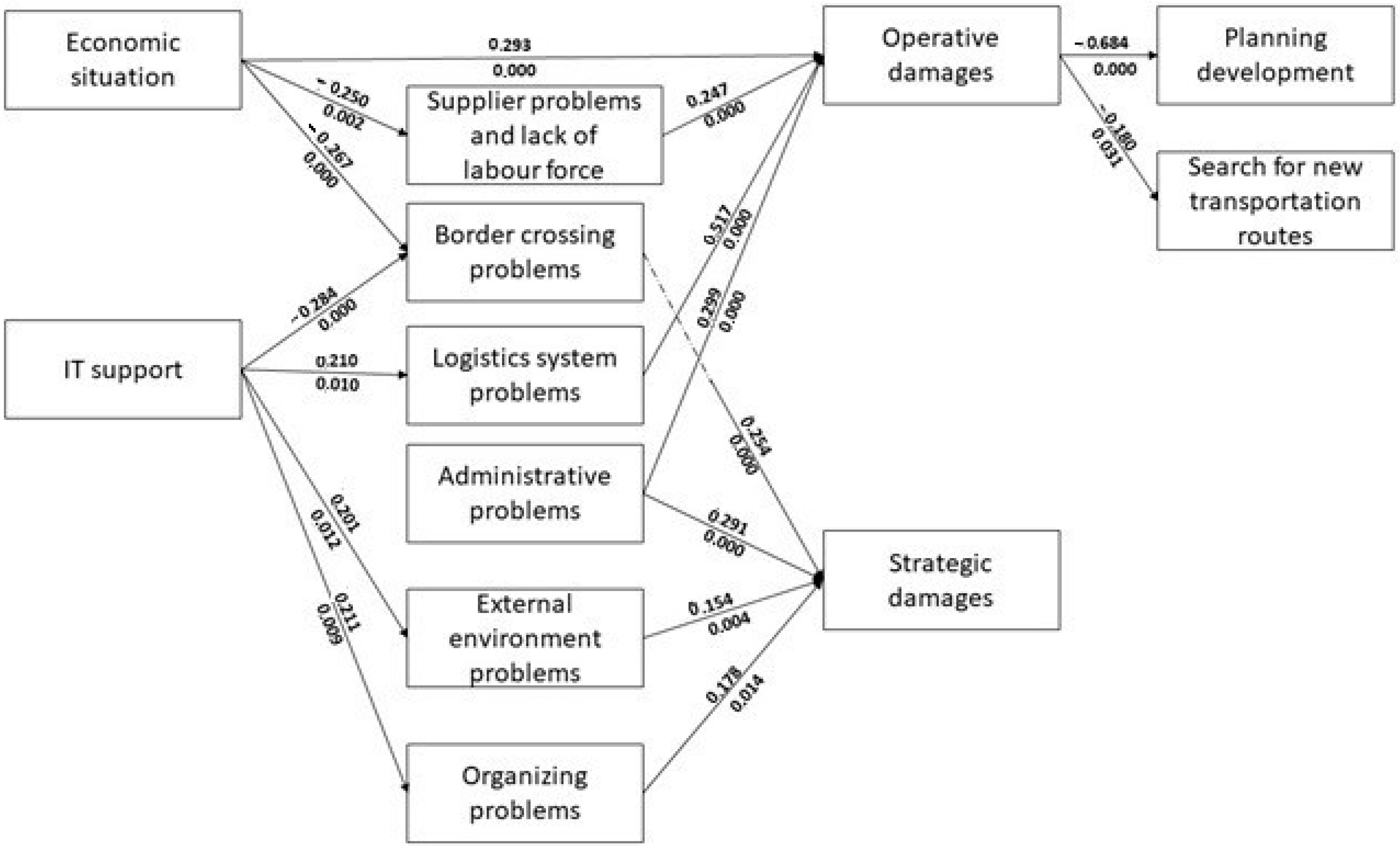 Logistics 08 00007 g004