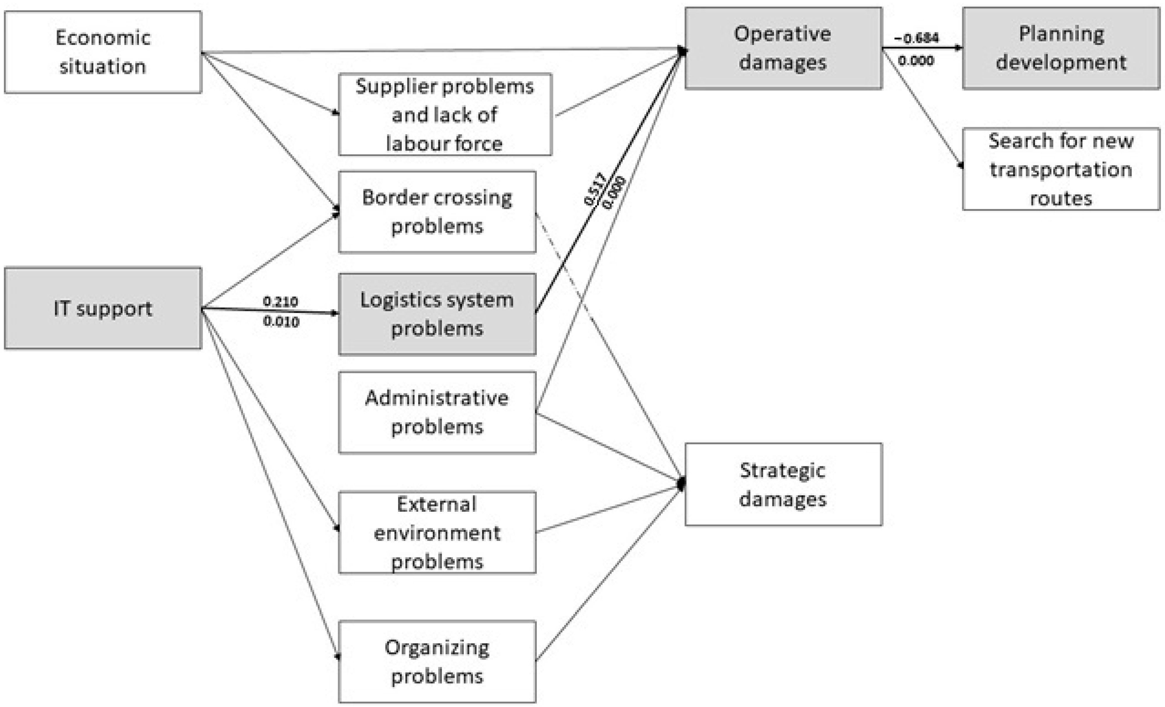 Logistics 08 00007 g005