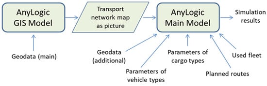 Logistics 08 00095 g002