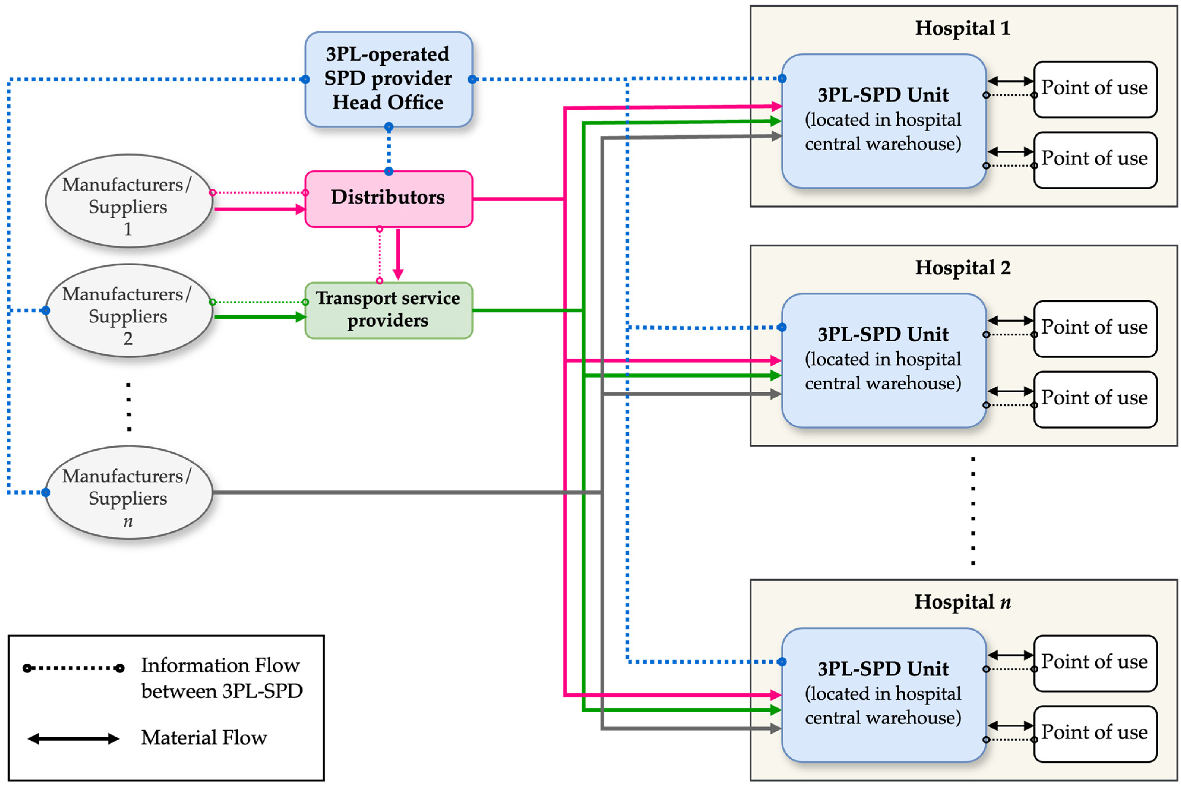 Logistics 08 00116 g002