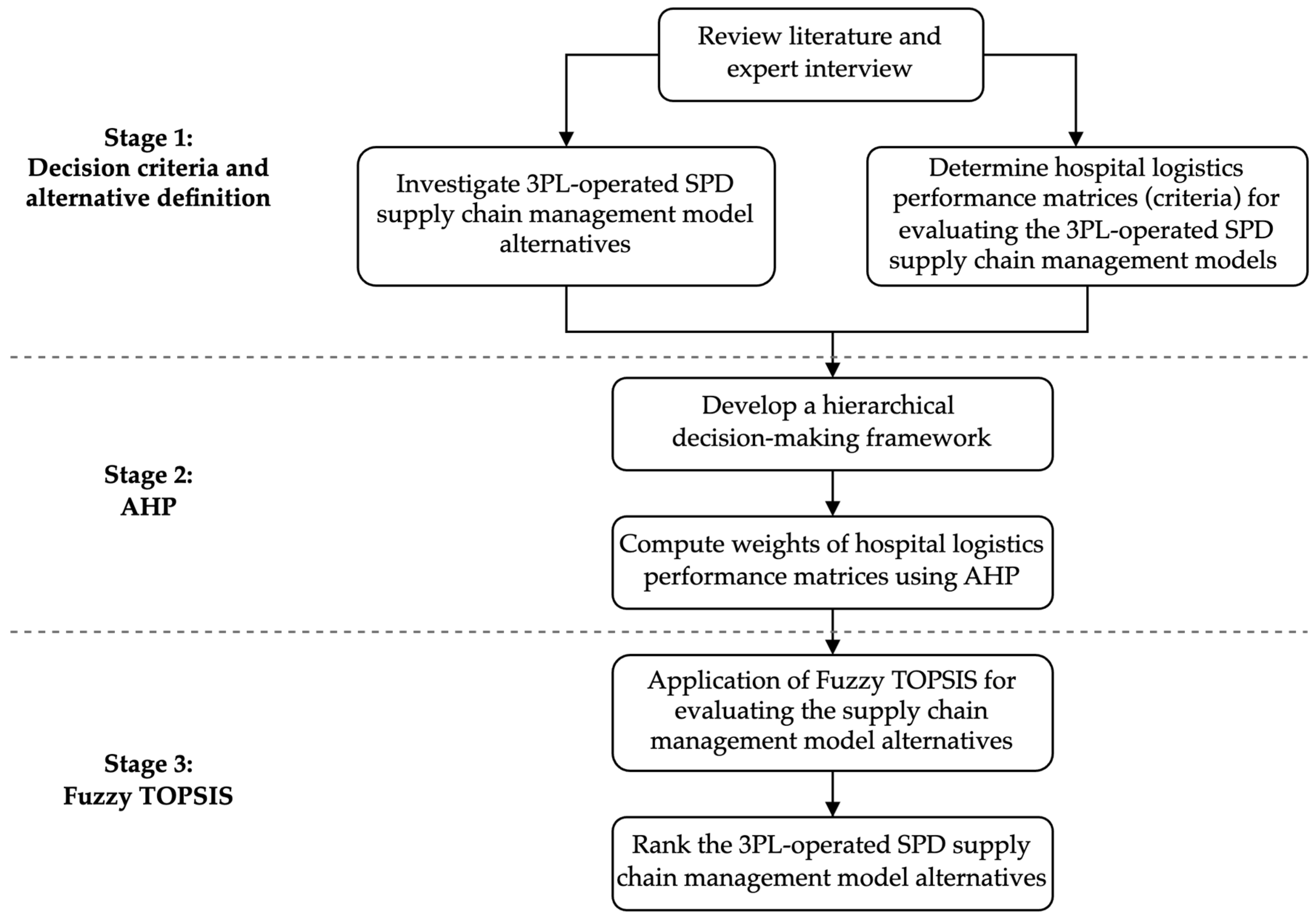 Logistics 08 00116 g003