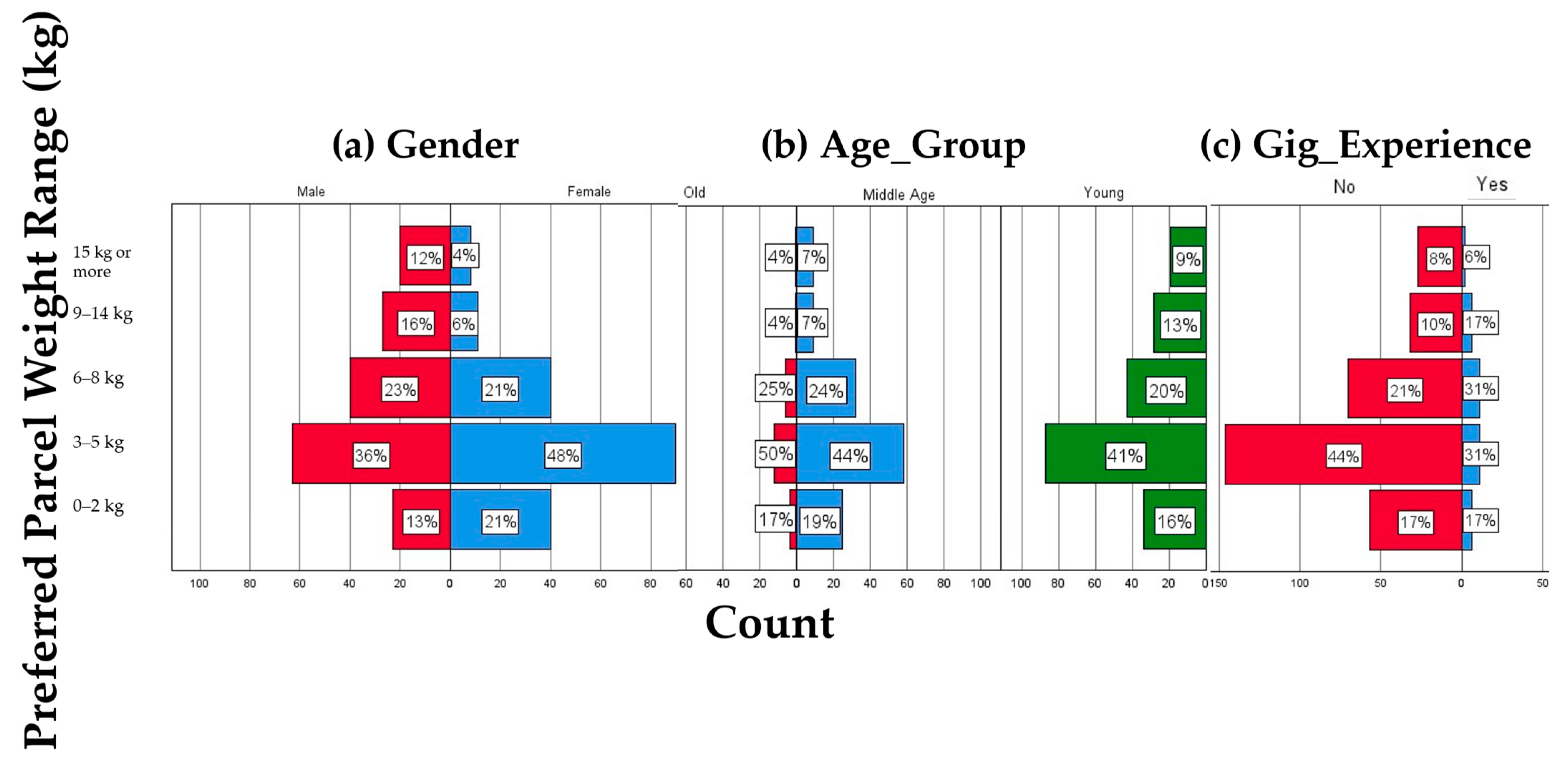 Logistics 09 00055 g003