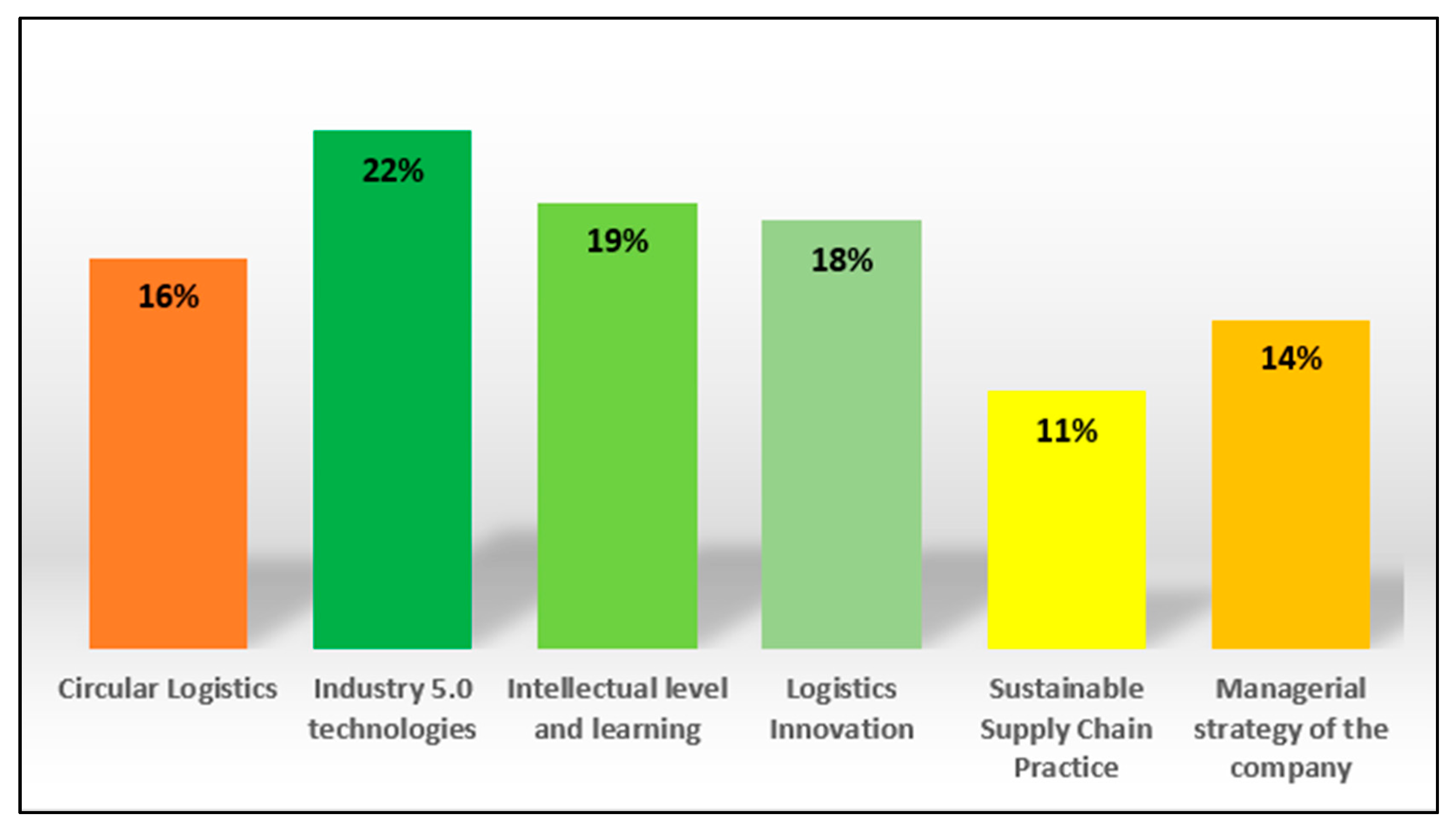 Logistics 09 00057 g003