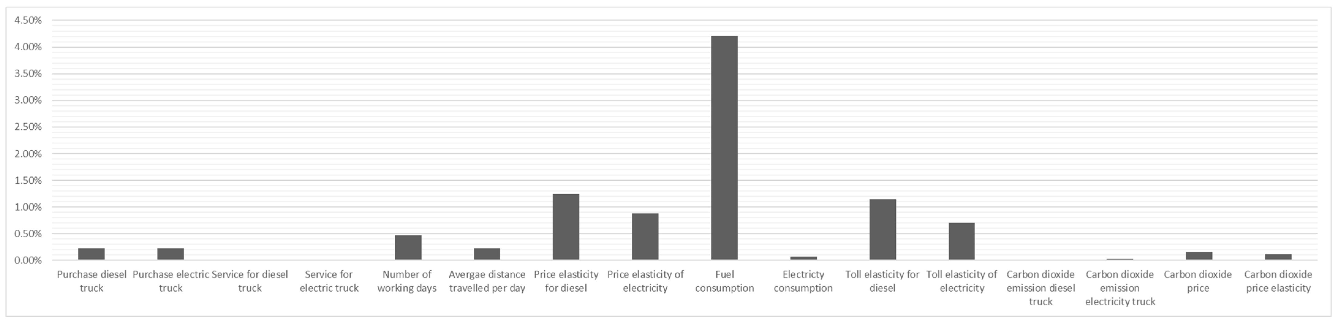 Logistics 09 00077 g010