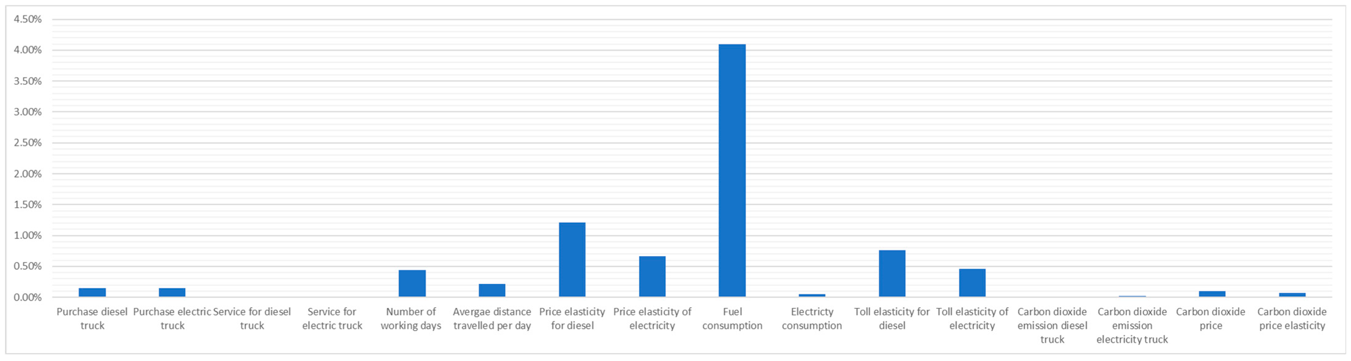 Logistics 09 00077 g013