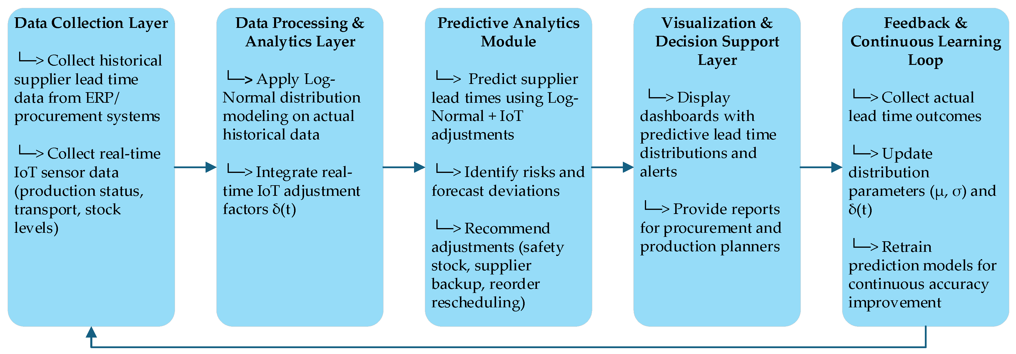 Logistics 09 00082 g002