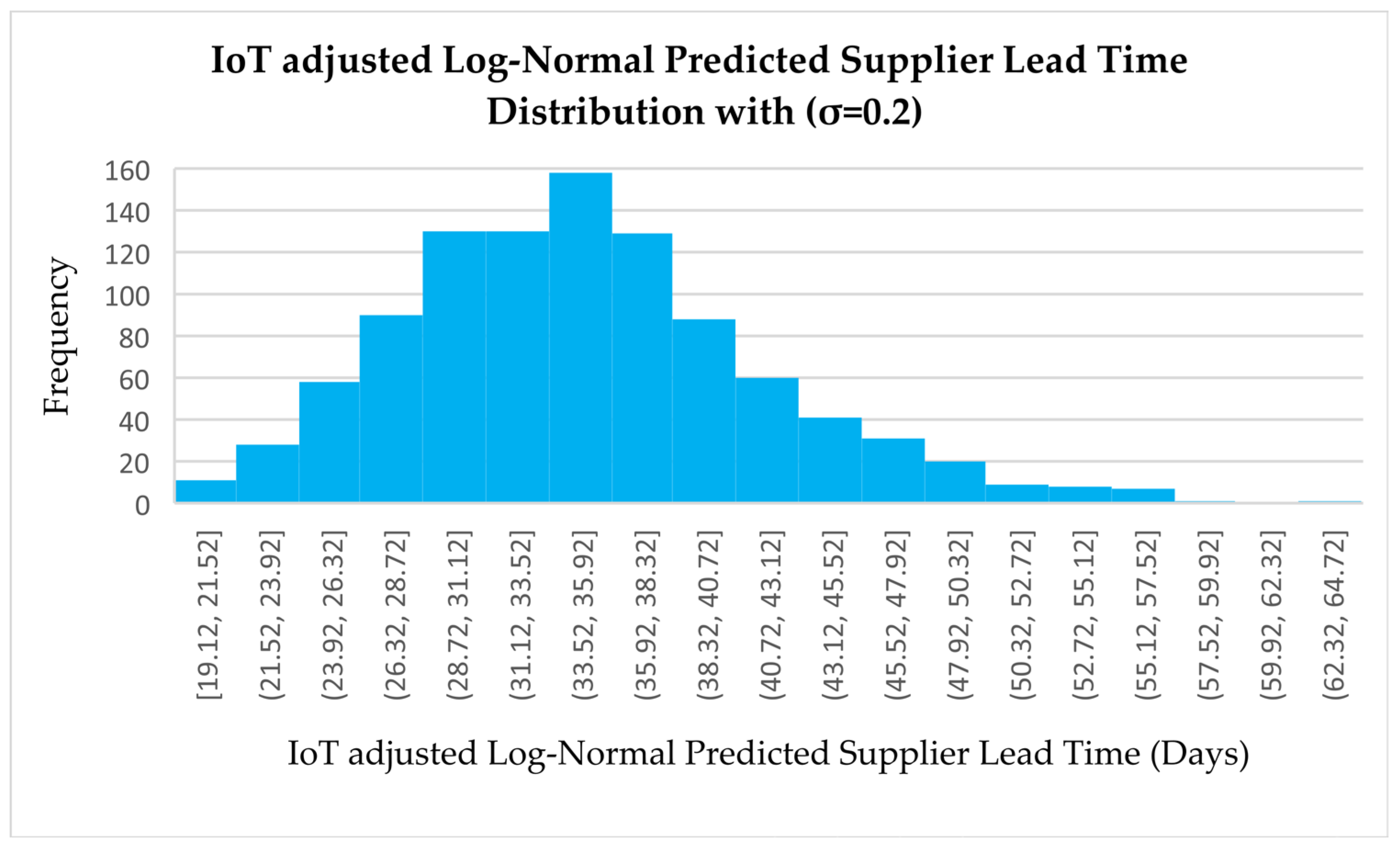 Logistics 09 00082 g005