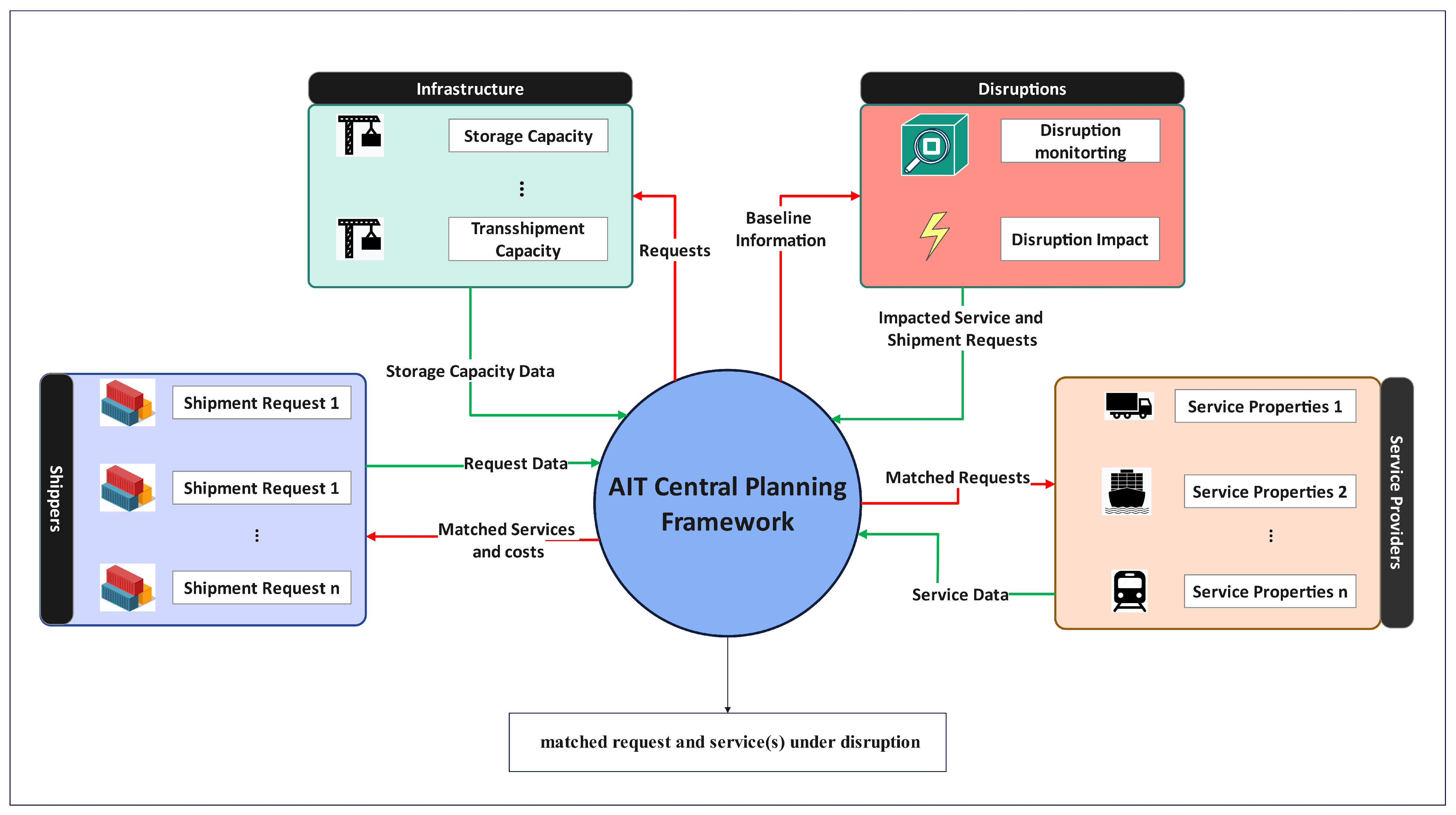 Logistics 09 00107 g001 Logistics 09 00107 g001