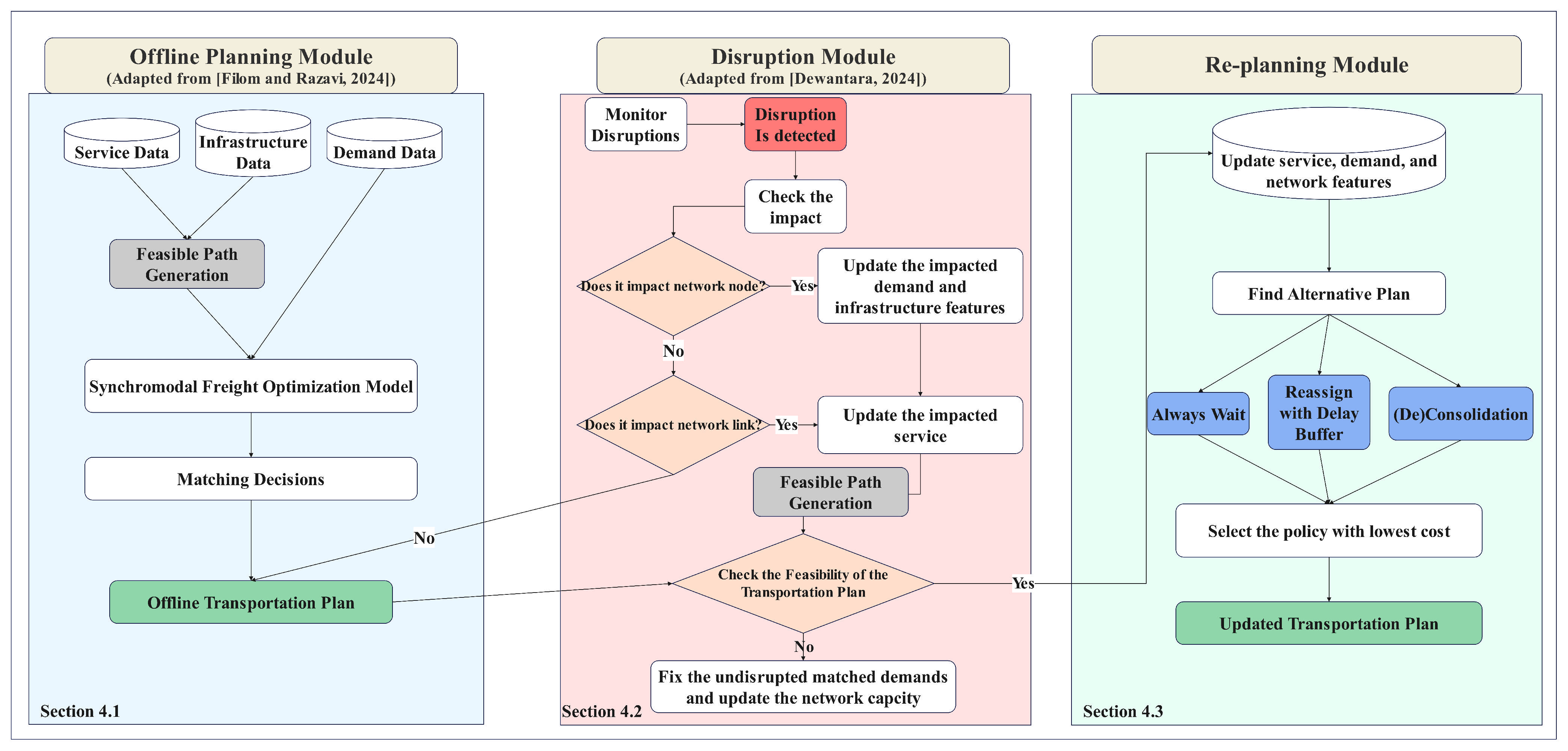 Logistics 09 00107 g003 Logistics 09 00107 g003