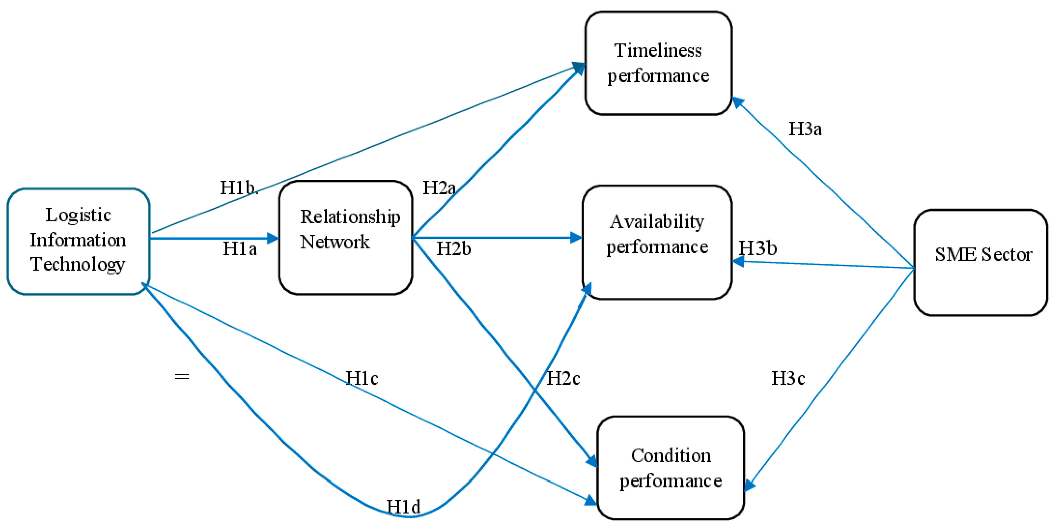 Logistics 09 00142 g001