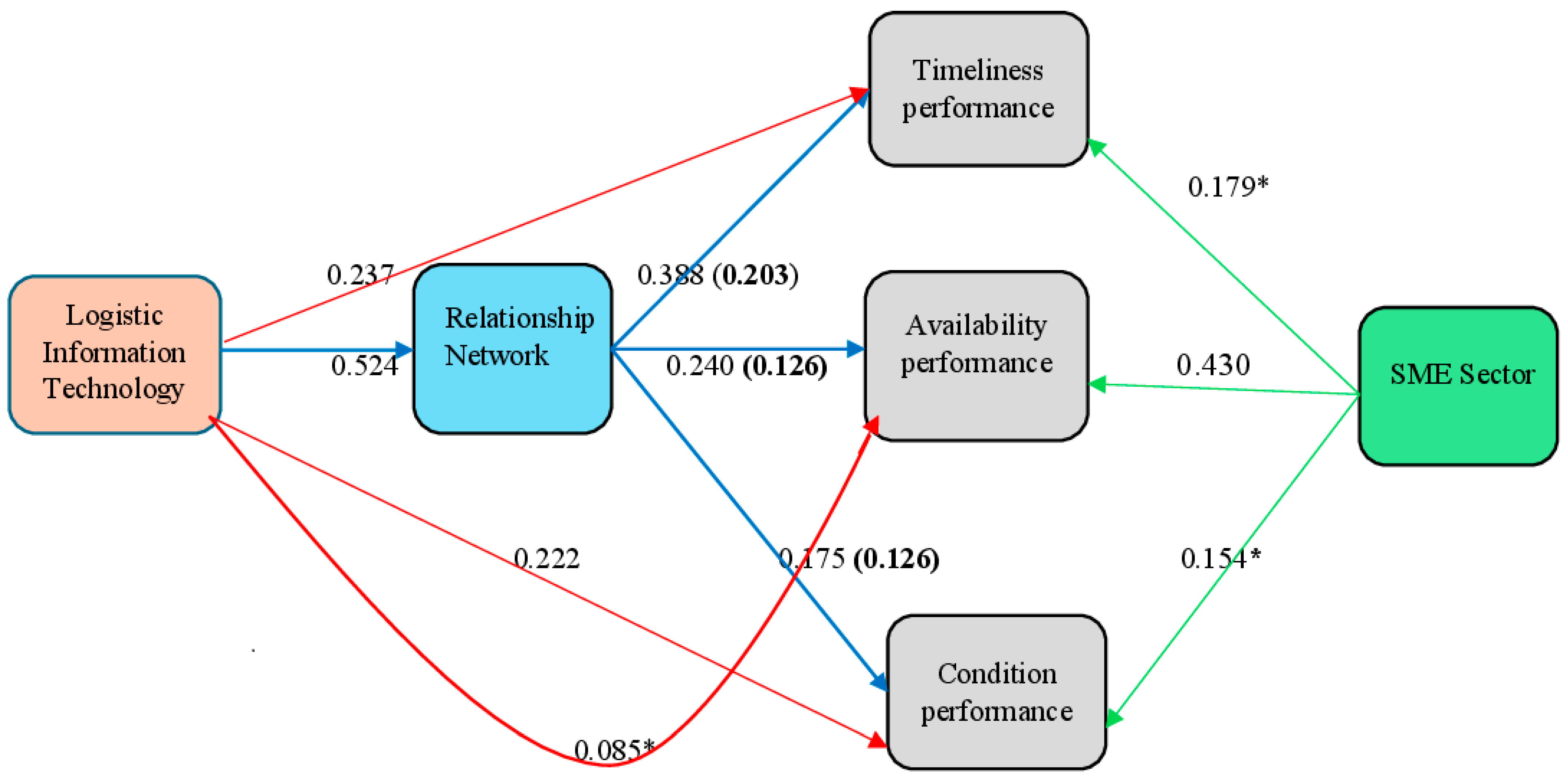 Logistics 09 00142 g002