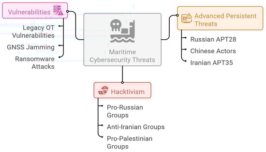 Maritime Cybersecurity Threats in 2025. (Source: Author’s analysis of MCAD and supplementary 2025 intelligence).