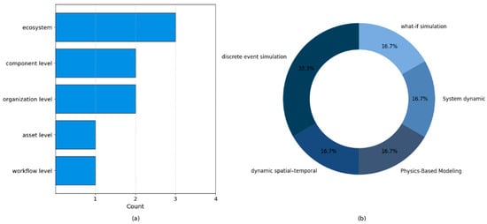Logistics 10 00018 g0a2