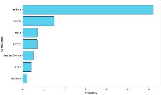 Logistics 10 00018 g0a4